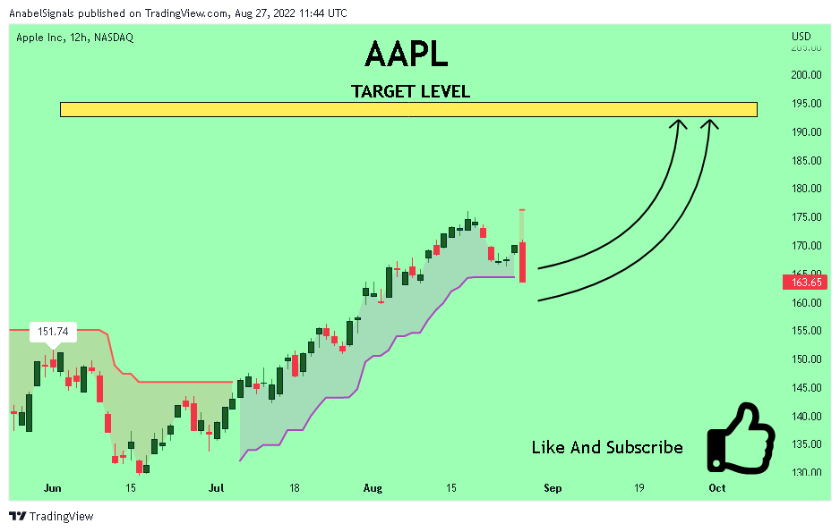 NASDAQ:AAPL Chart Image by AnabelSignals