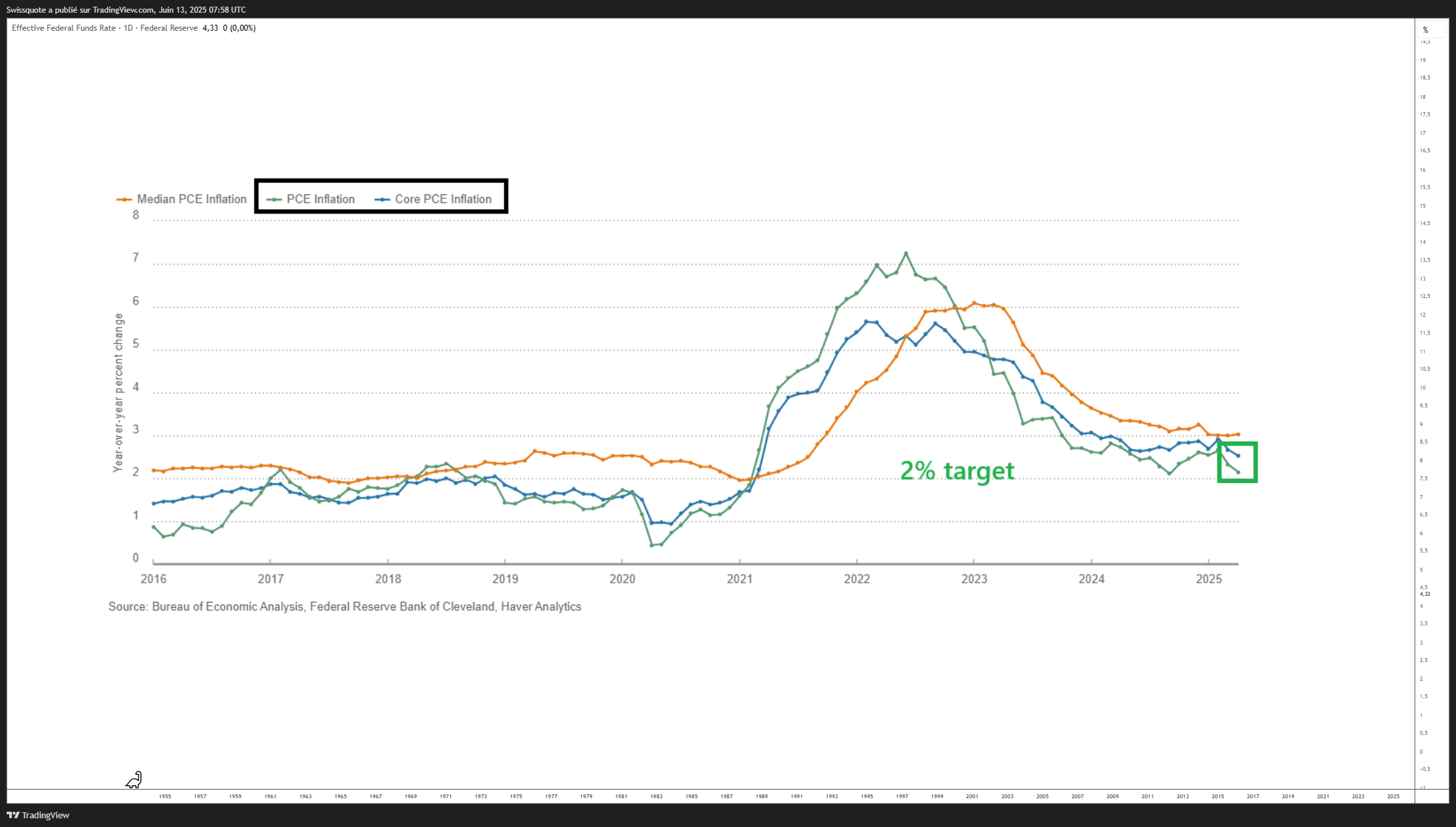 FRED:FEDFUNDS Chart Image by Swissquote