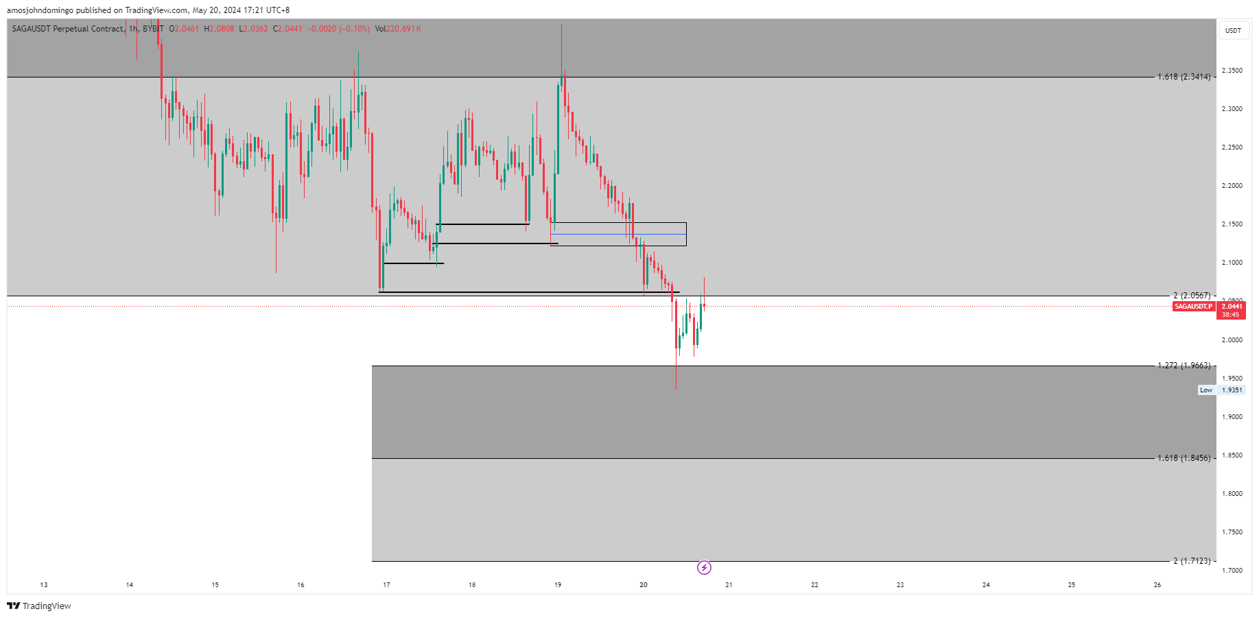 BYBIT:SAGAUSDT.P Chart Image by amosjohndomingo