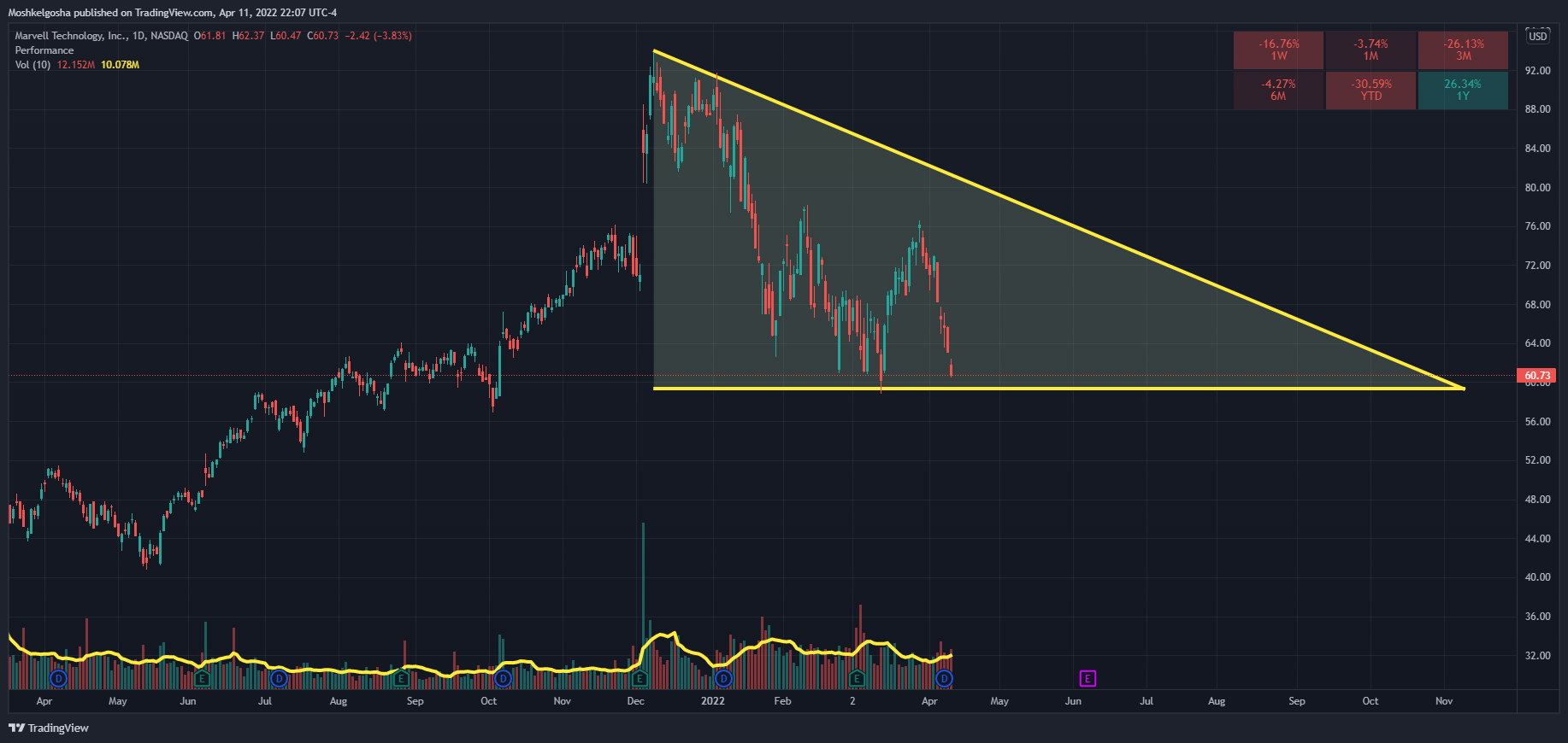 NASDAQ:MRVL Chart Image by Moshkelgosha