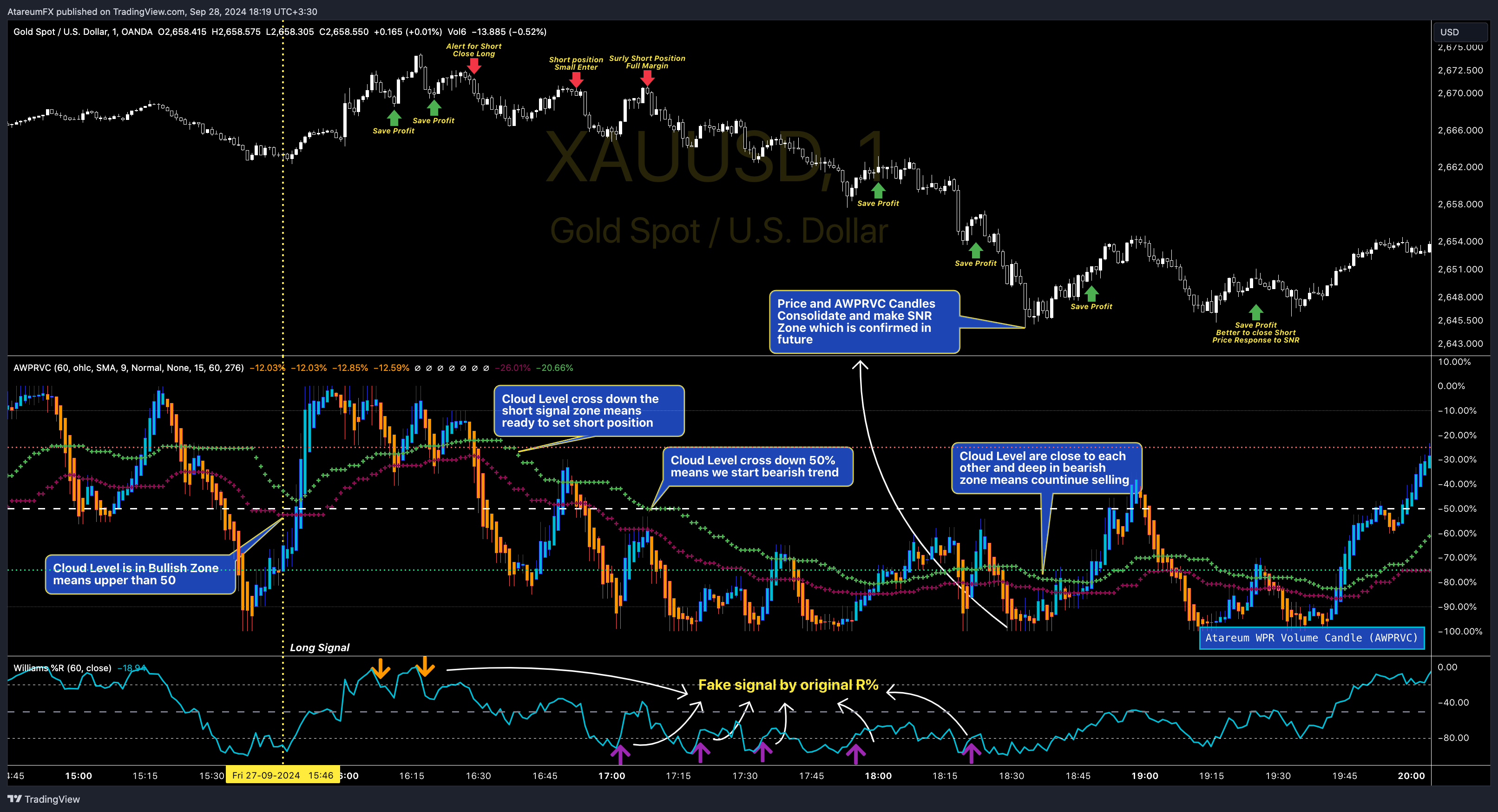 OANDA:XAUUSD Chart Image by AtareumFX