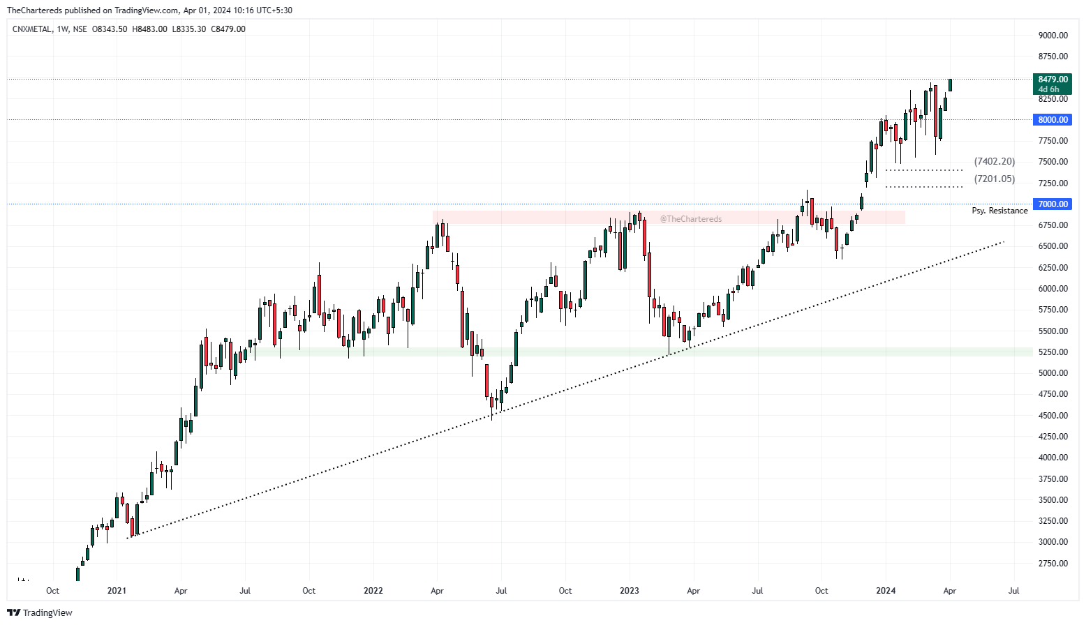 NSE:CNXMETAL Chart Image by TheChartereds