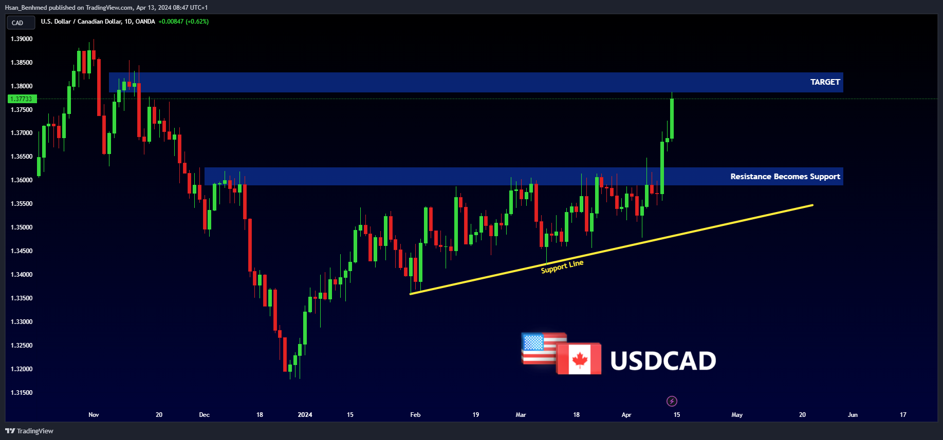 OANDA:USDCAD Chart Image by Hsan_Benhmed