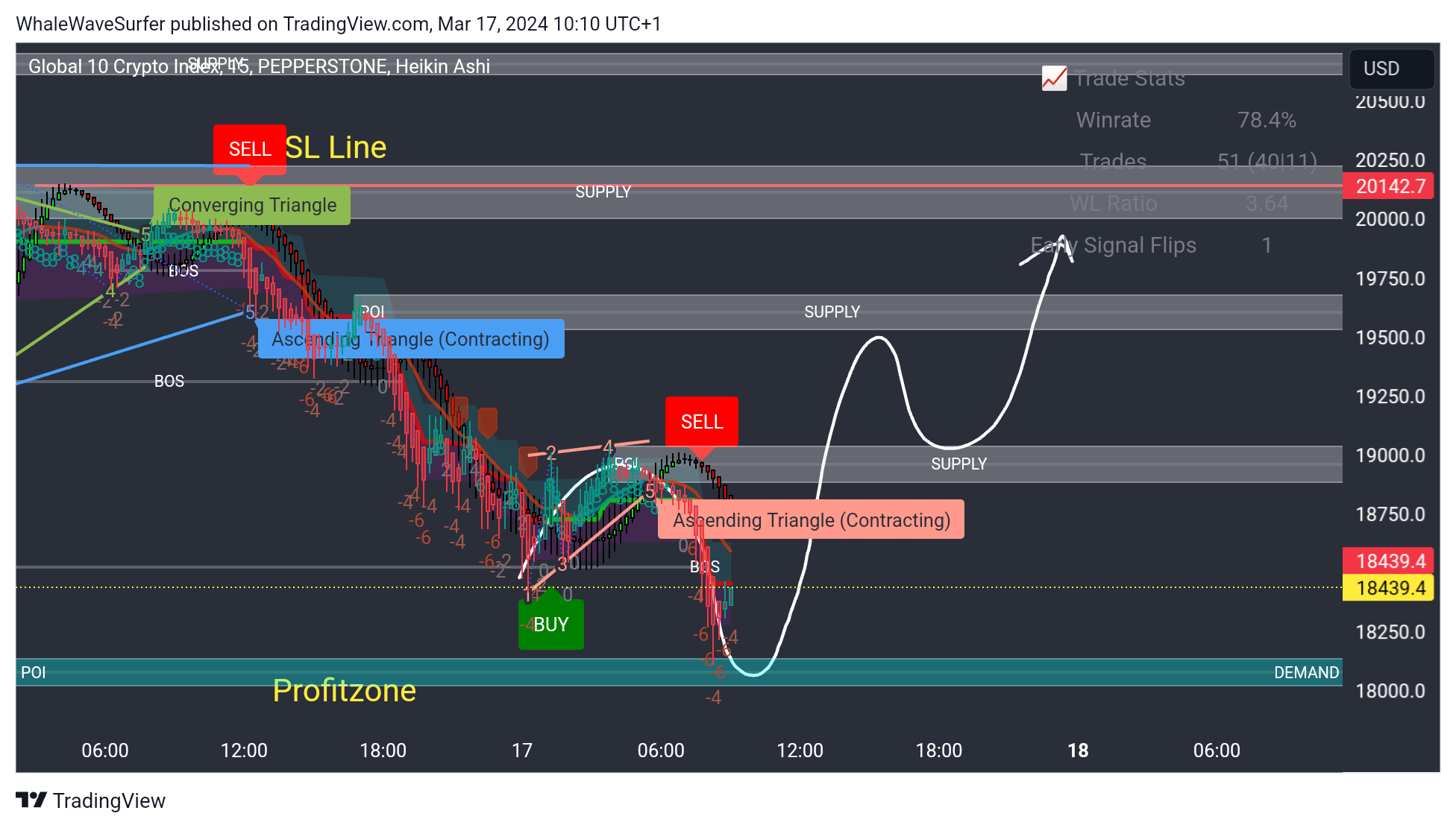 PEPPERSTONE:CRYPTO10 Chart Image by WhaleWaveSurfer
