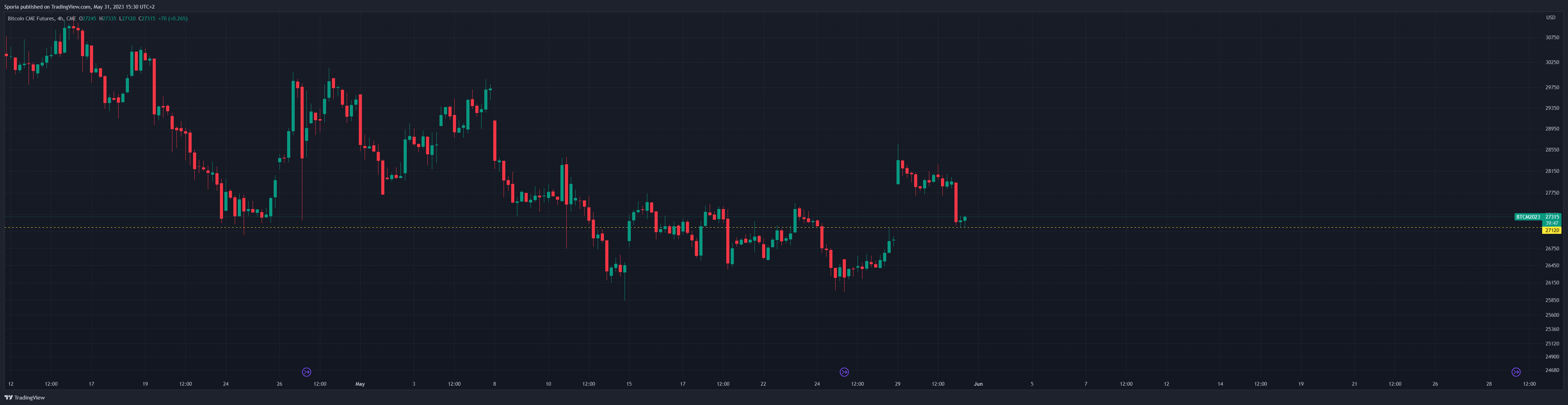 CME:BTC1! Chart Image by Sporia