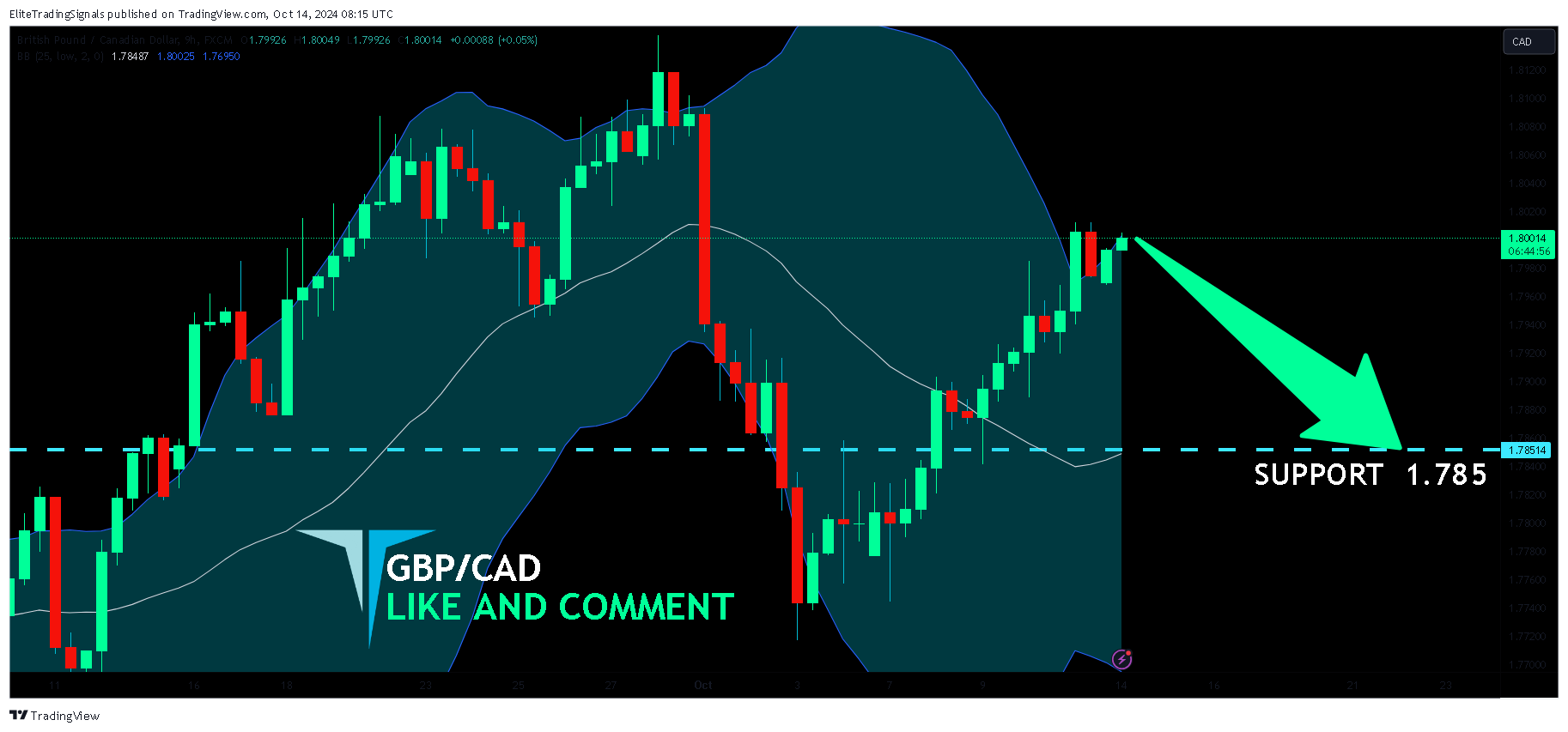 FX:GBPCAD Chart Image by EliteTradingSignals