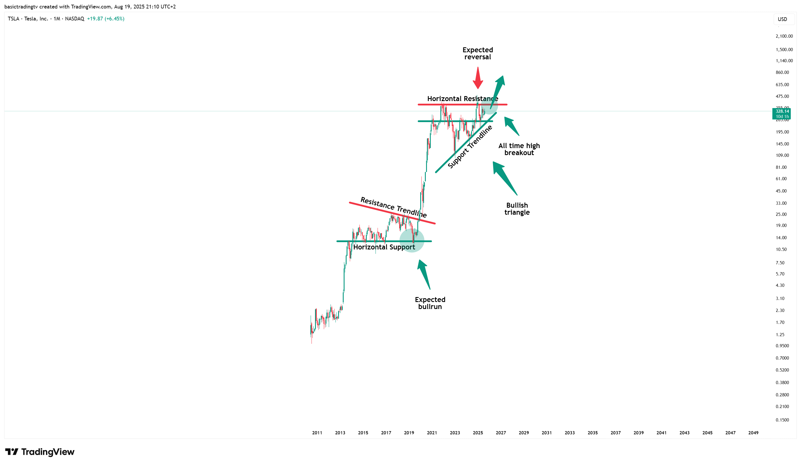 BATS:TSLA Chart Image by SwingTraderPhilTV