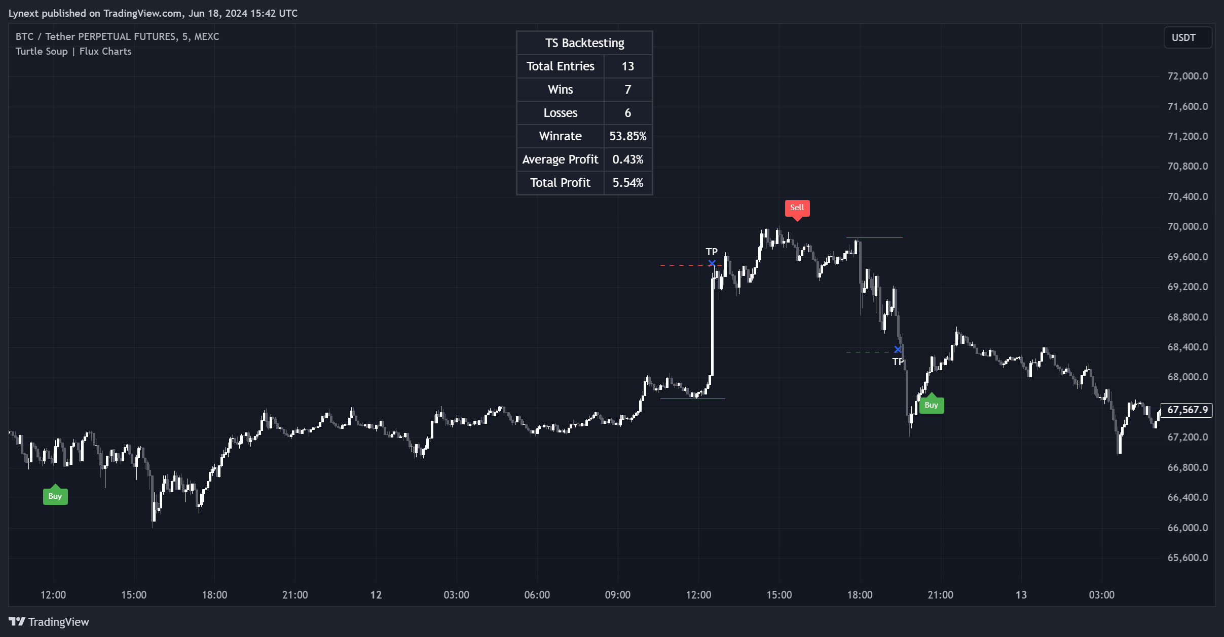 MEXC:BTCUSDT.P Chart Image by Lynext