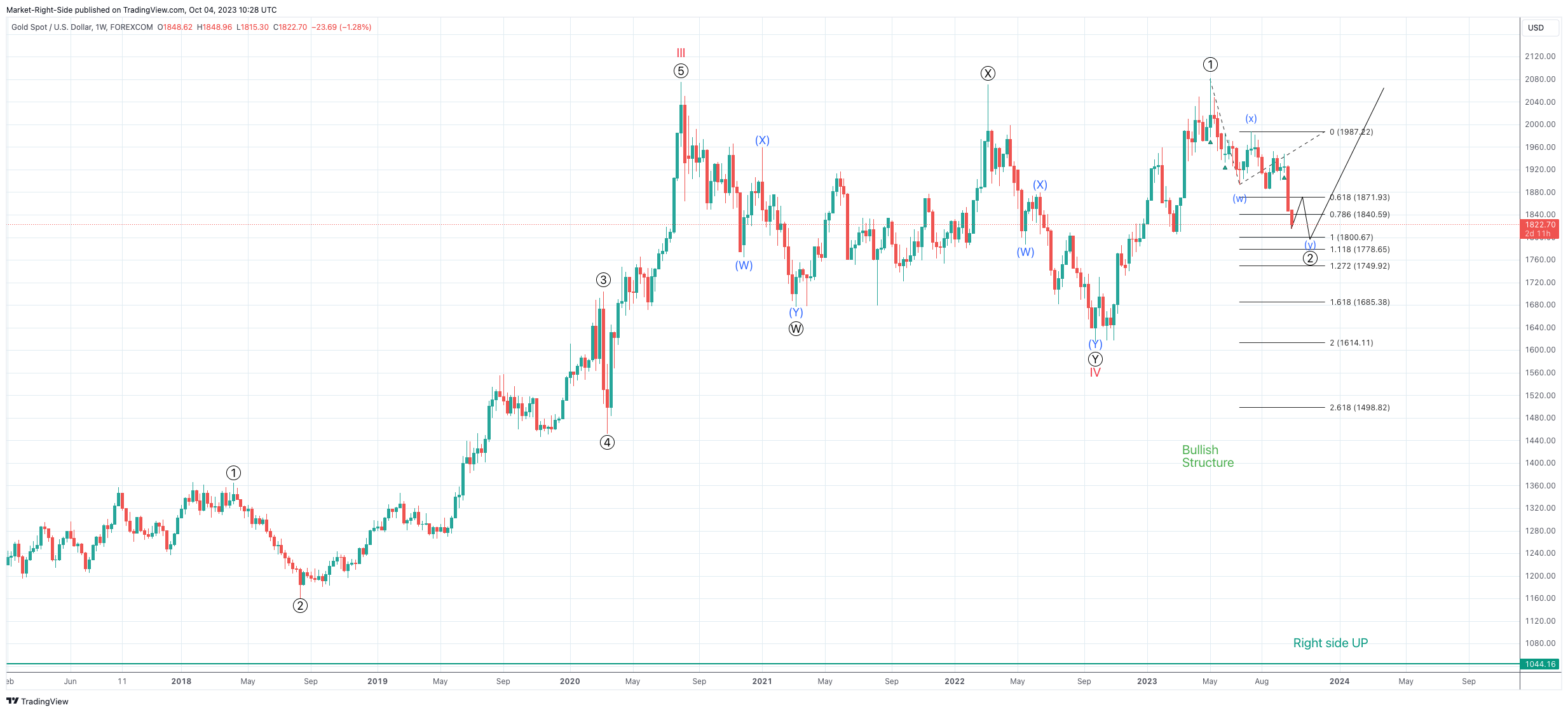 FOREXCOM:XAUUSD Chart Image by Market-Right-Side