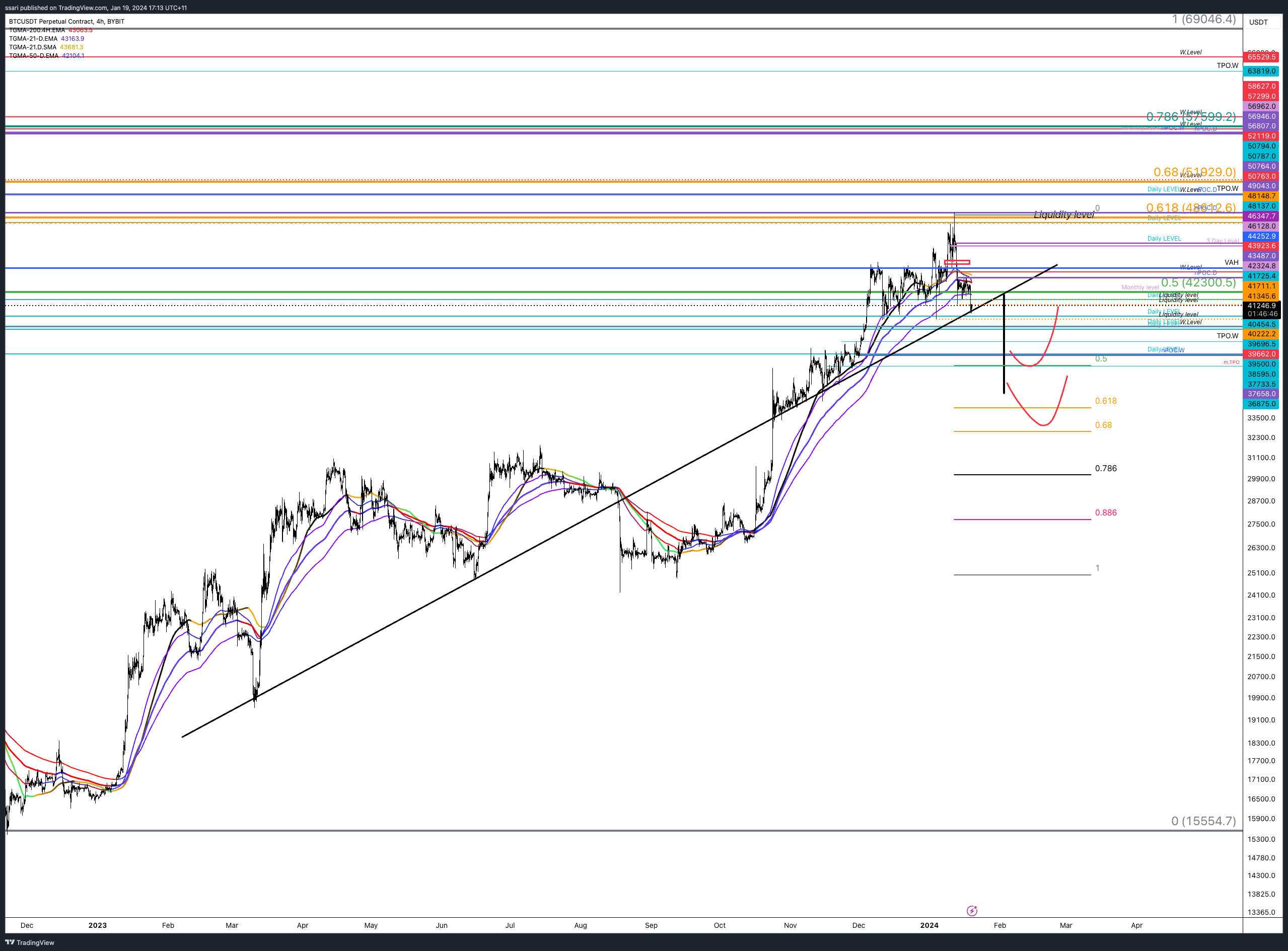 BYBIT:BTCUSDT.P Chart Image by ssari