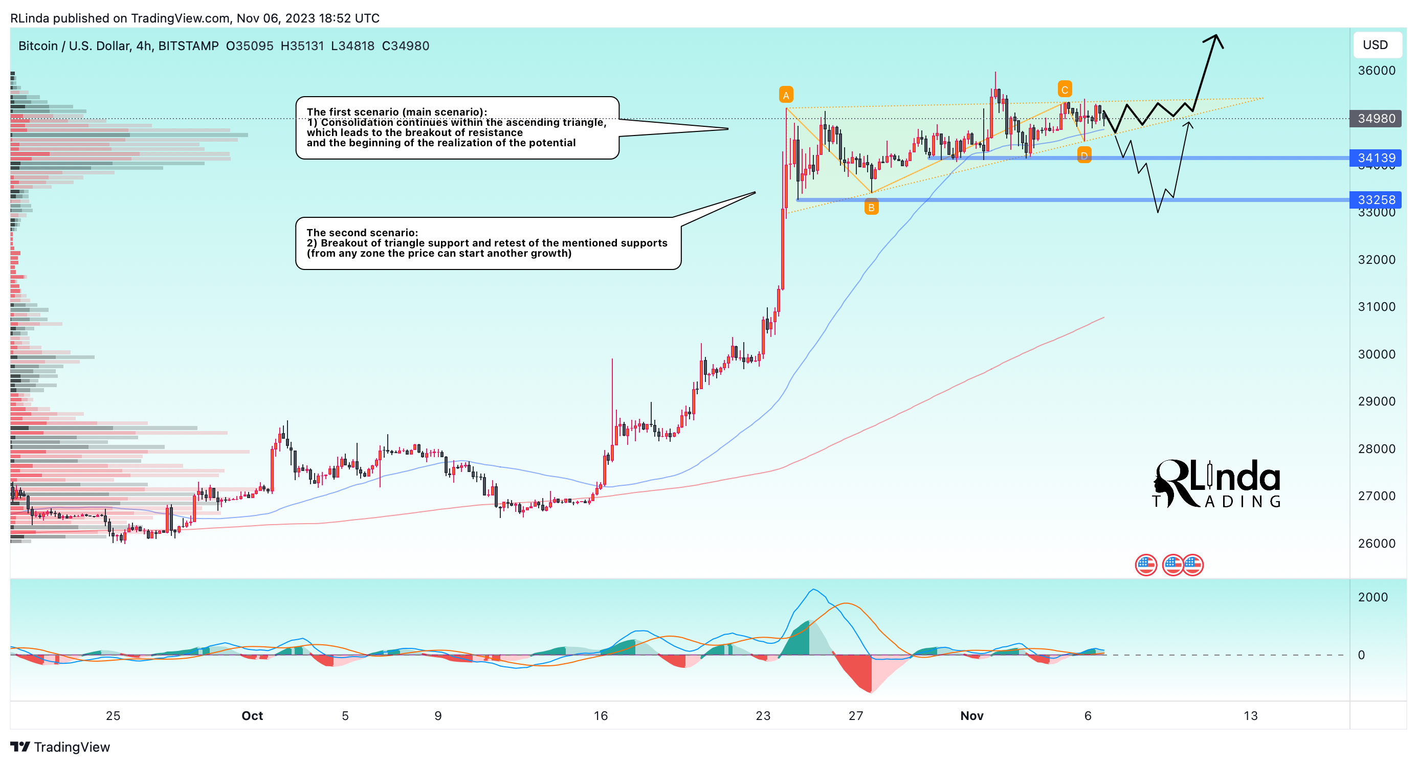 BITSTAMP:BTCUSD Chart Image by RLinda