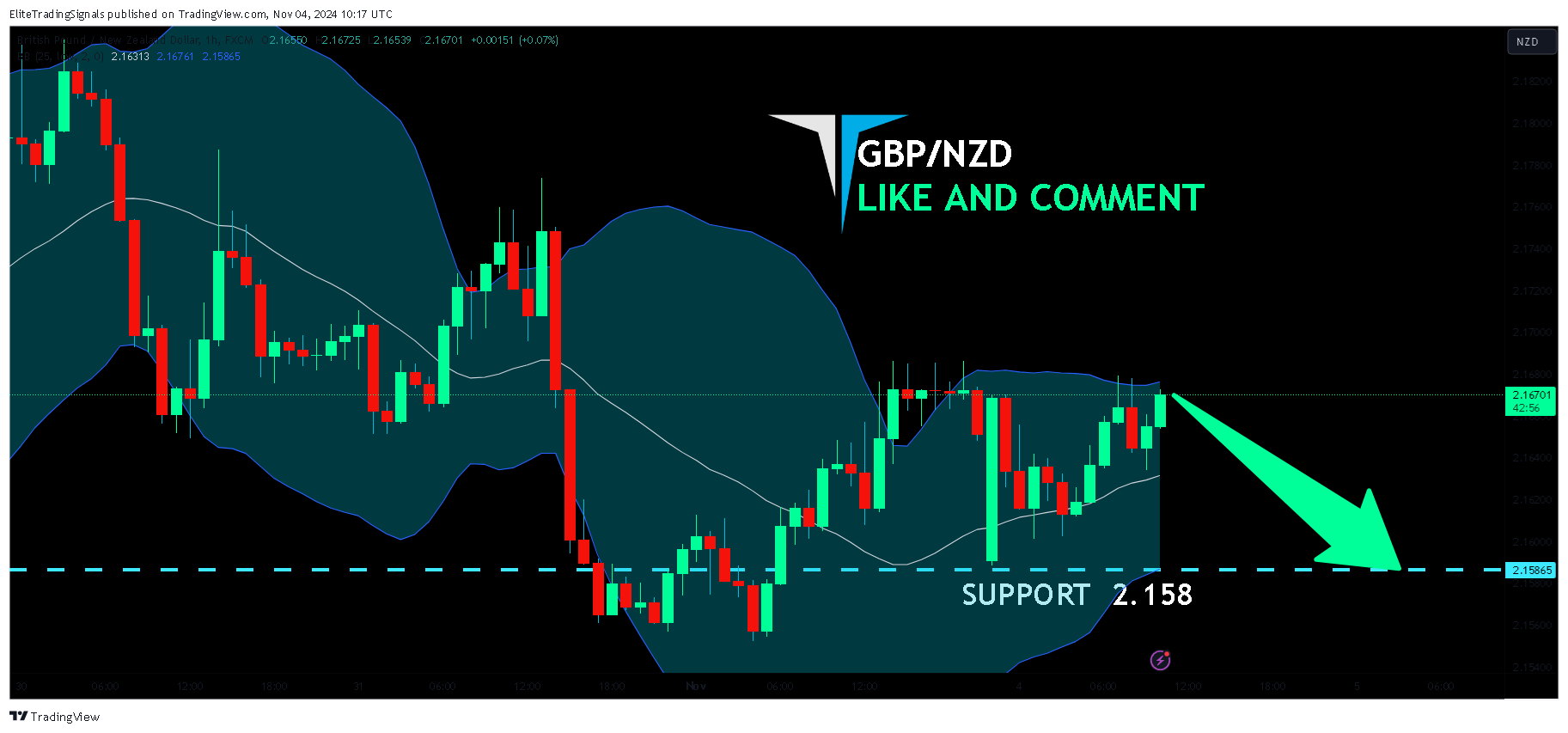 FX:GBPNZD Chart Image by EliteTradingSignals