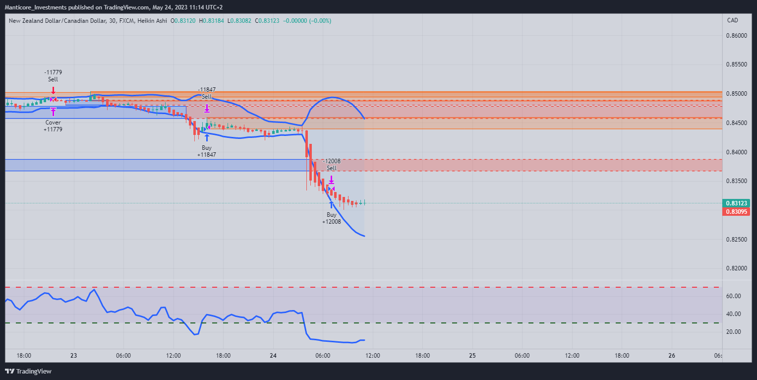 FX:NZDCAD Chart Image by Manticore_Investments