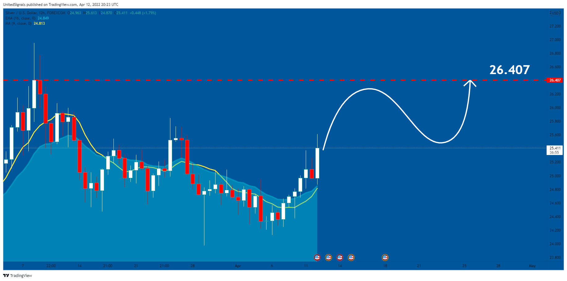 FOREXCOM:XAGUSD Chart Image by UnitedSignals
