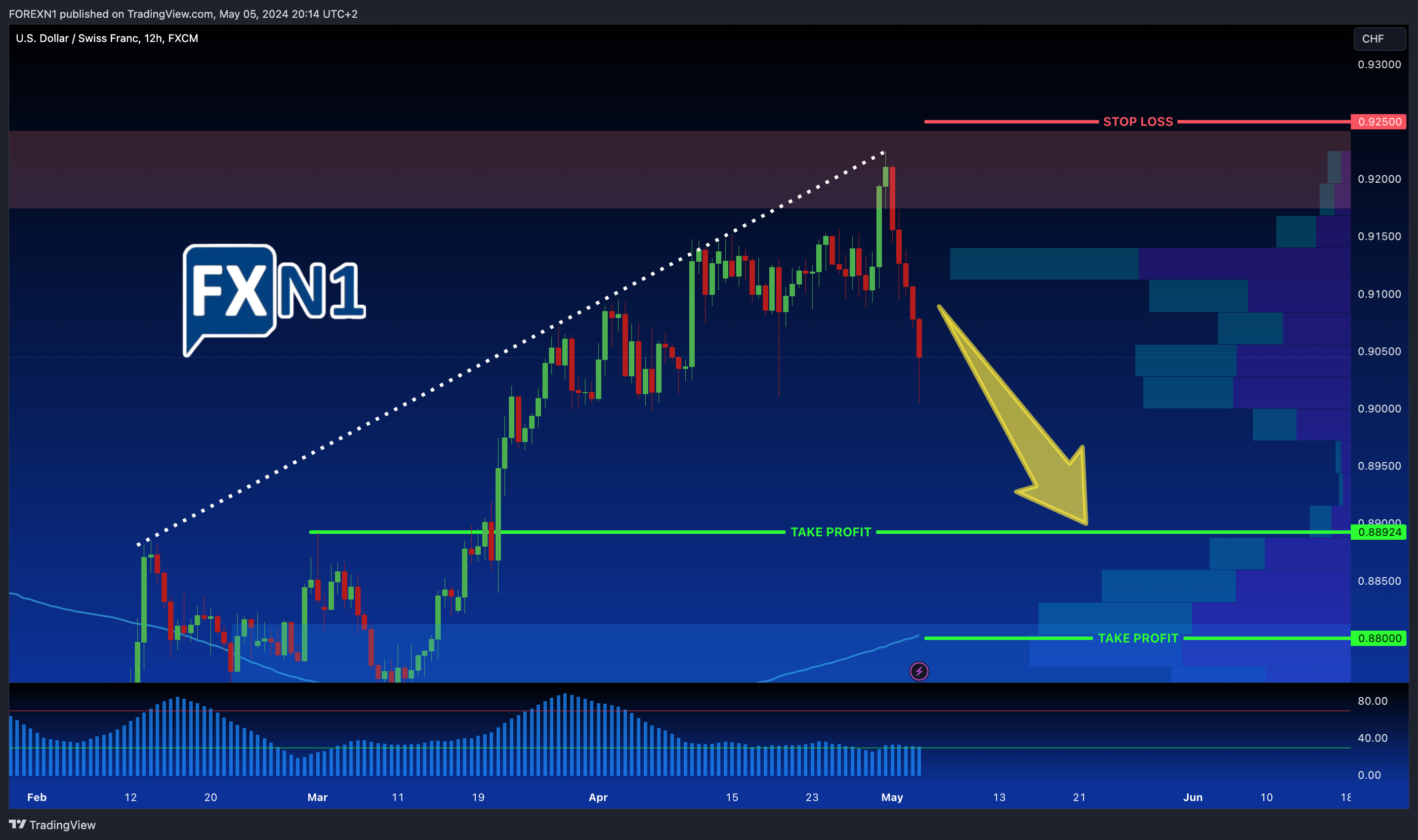 FX:USDCHF Chart Image by FOREXN1