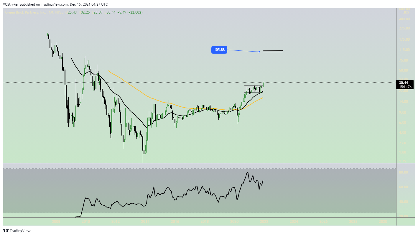 NYSE:GRBK Chart Image by Candle_Vandal88