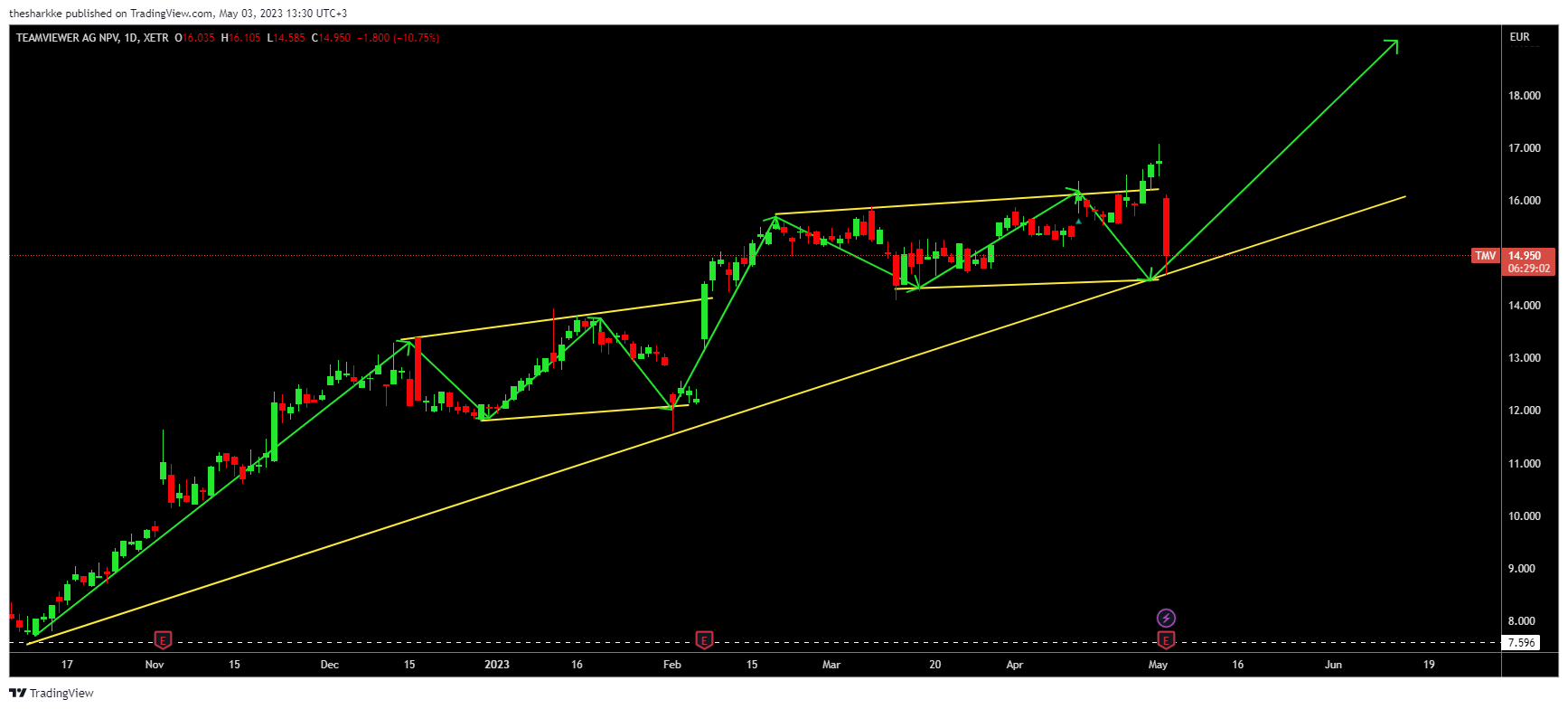 XETR:TMV Chart Image by thesharkke