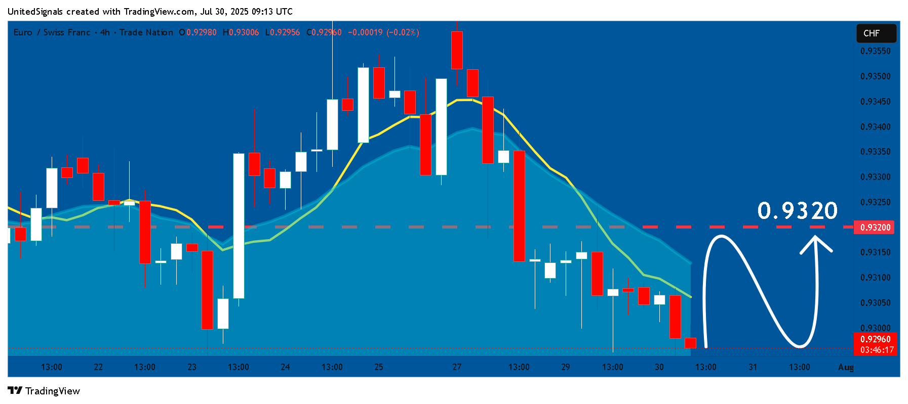 TRADENATION:EURCHF Chart Image by UnitedSignals