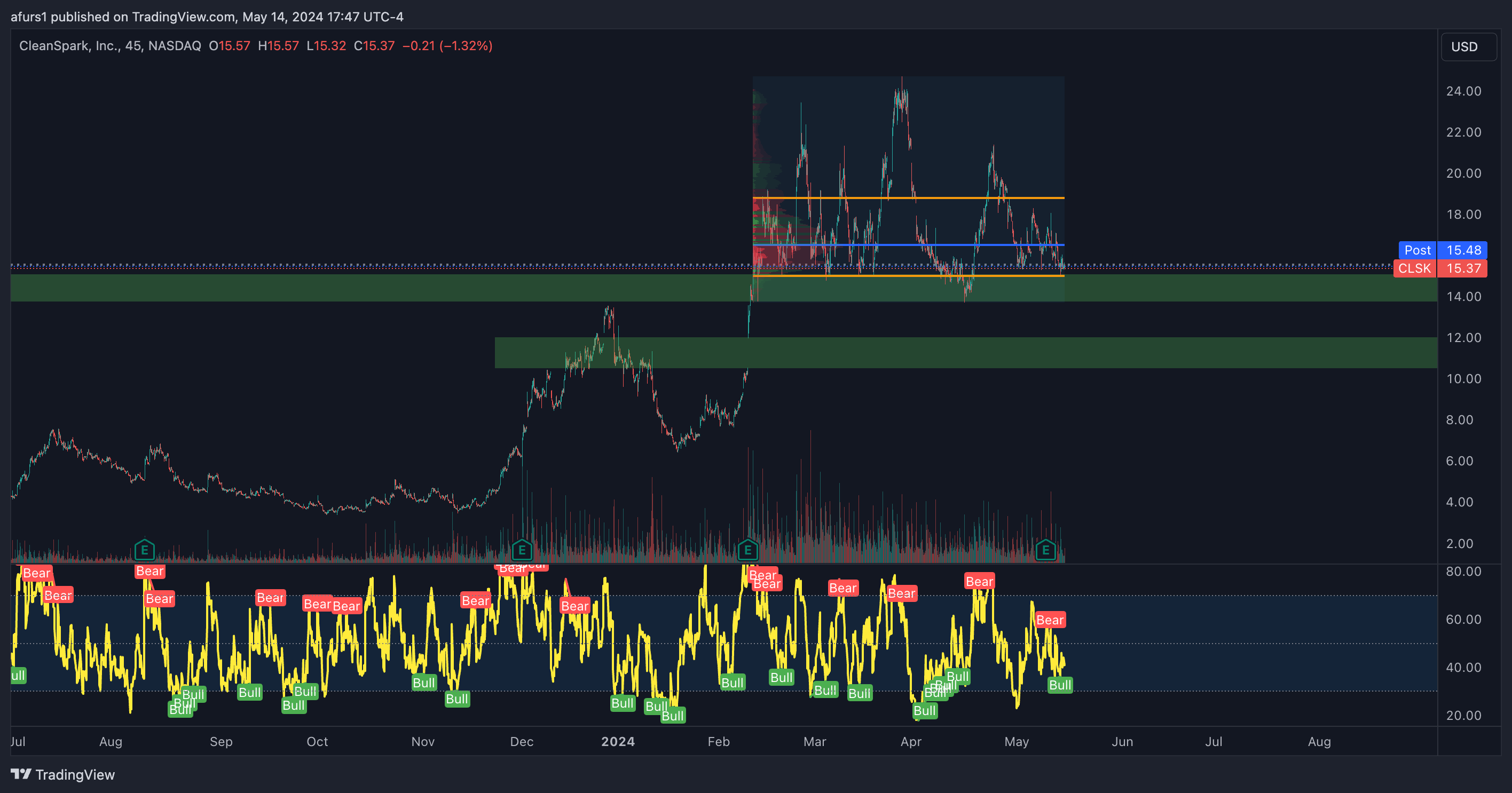 BATS:CLSK Chart Image by afurs1