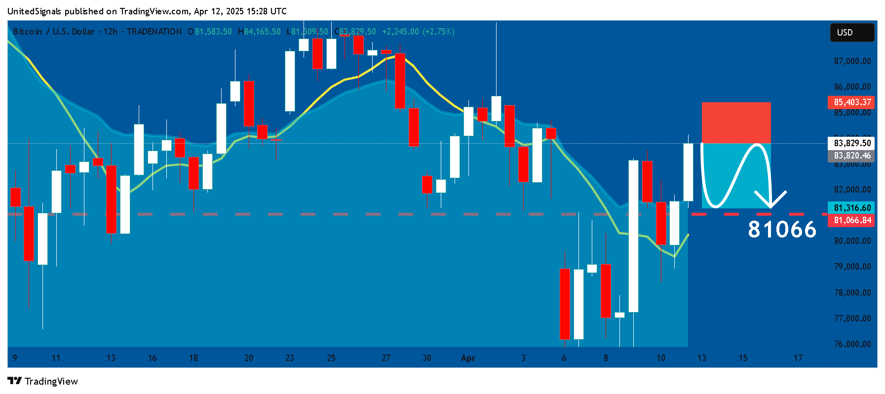 TRADENATION:BTCUSD Chart Image by UnitedSignals