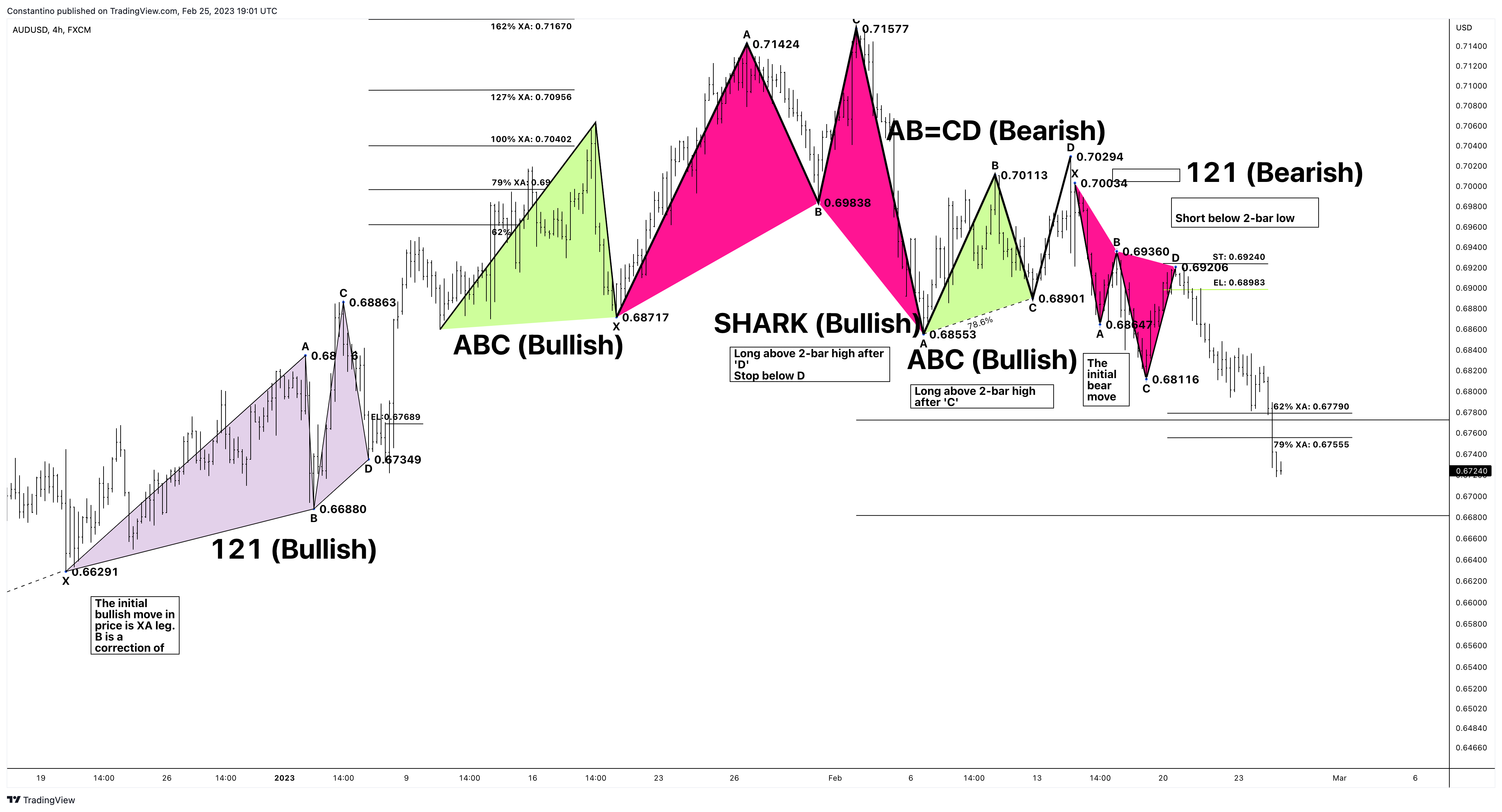 FX:AUDUSD Chart Image by TradeChartPatternsLikeThePros