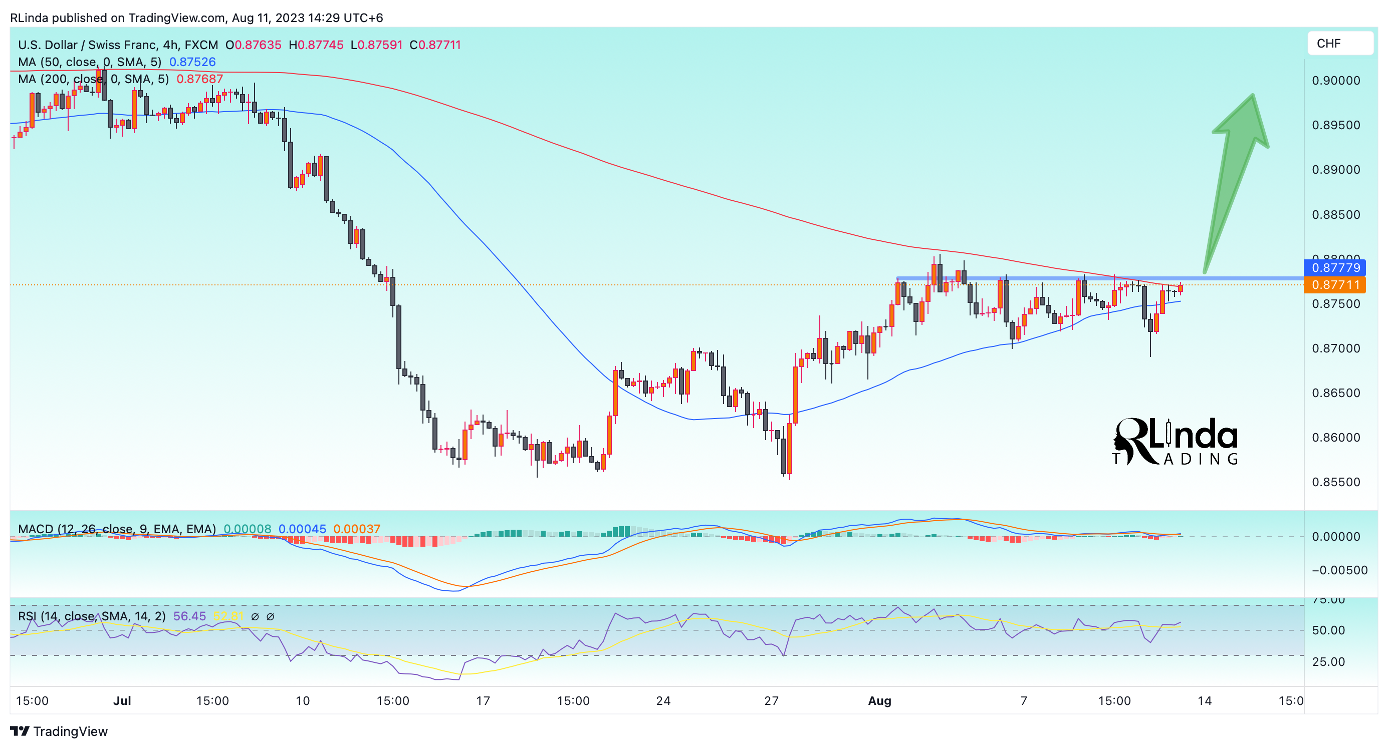 FX:USDCHF Chart Image by RLinda