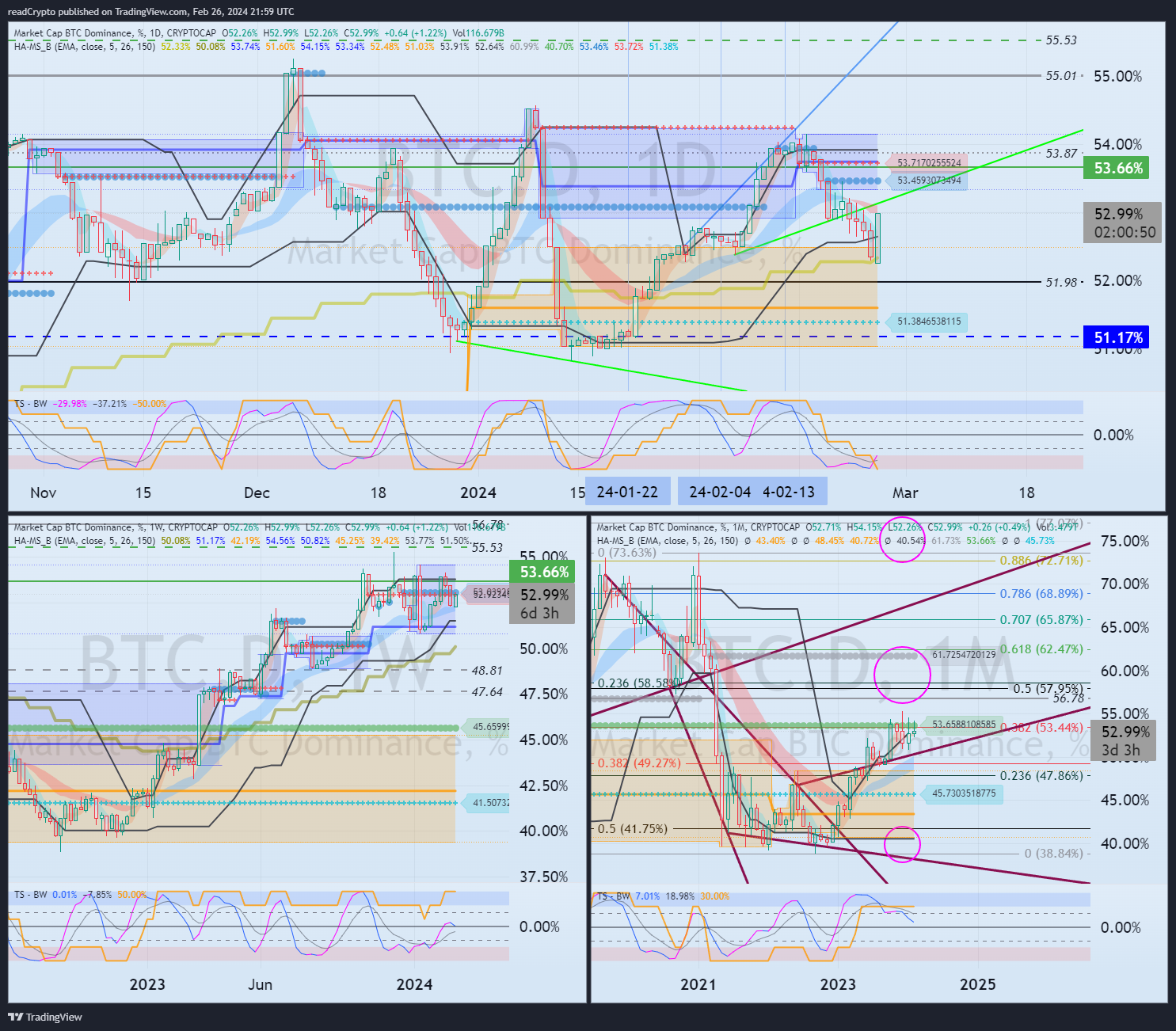CRYPTOCAP:BTC.D Chart Image by readCrypto