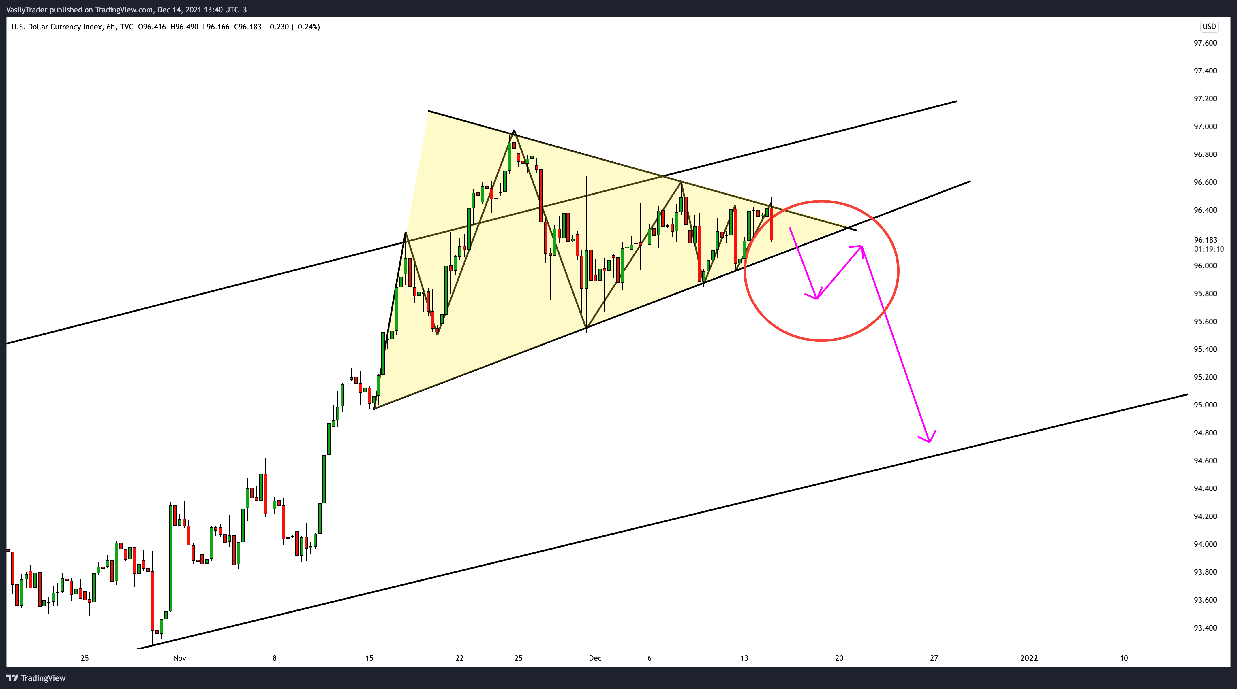 TVC:DXY Chart Image by VasilyTrader