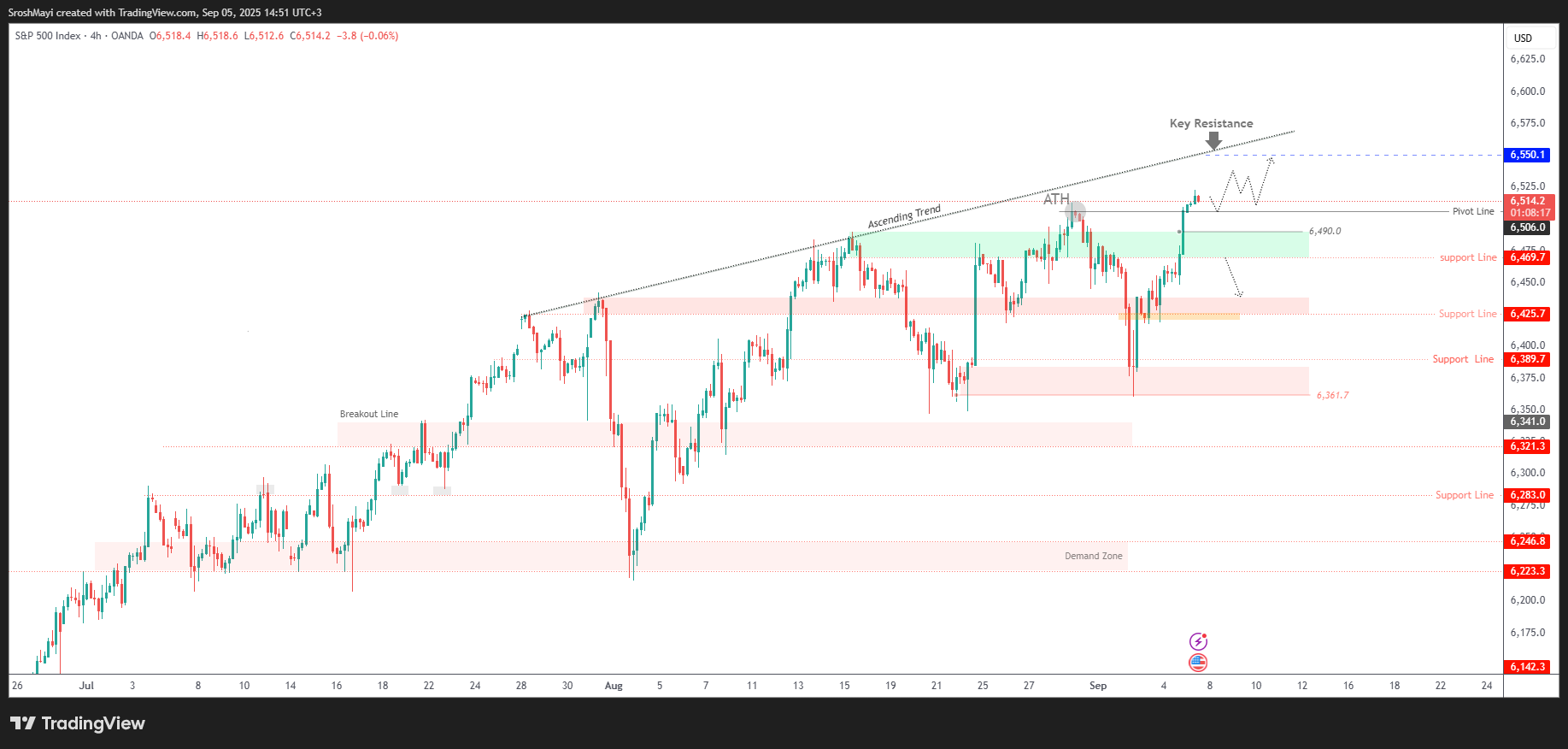 OANDA:SPX500USD Chart Image by SroshMayi