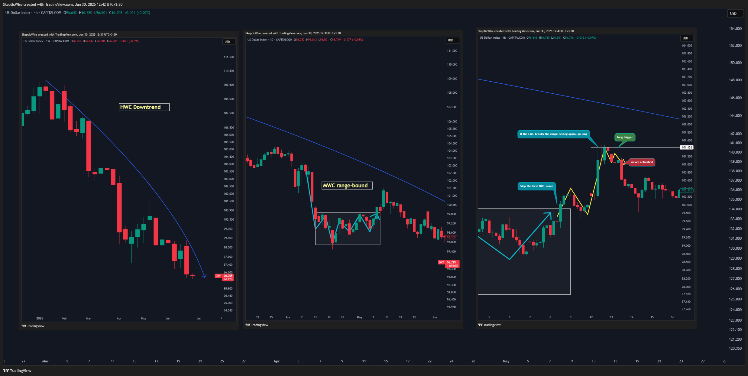 CAPITALCOM:DXY Chart Image by SkepticWise