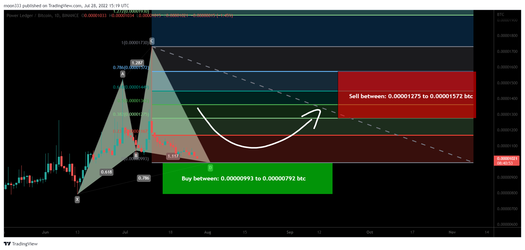 BINANCE:POWRBTC Chart Image by moon333