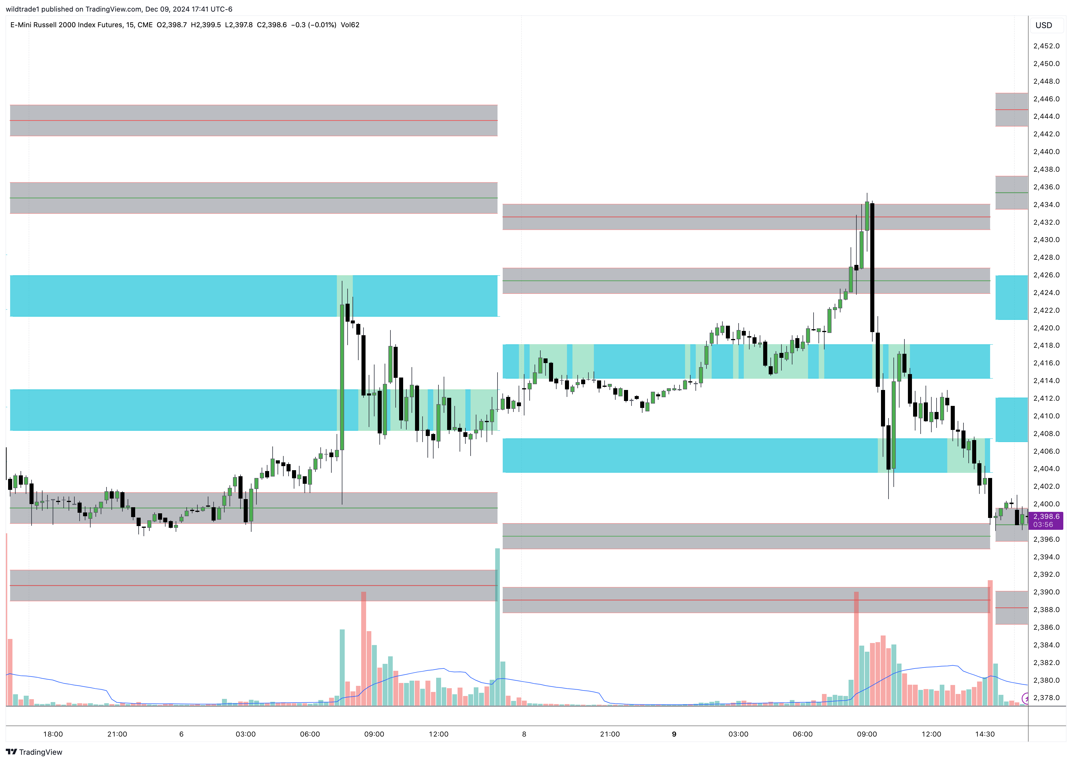 CME_MINI:RTY1! Chart Image by wildtrade1
