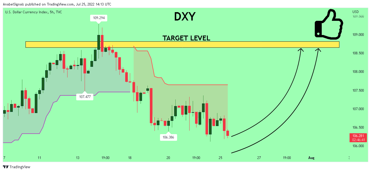 TVC:DXY Chart Image by AnabelSignals