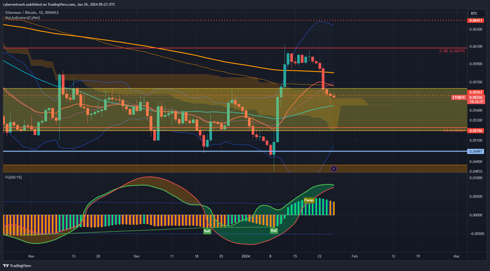 BINANCE:ETHBTC Chart Image by cybernetwork