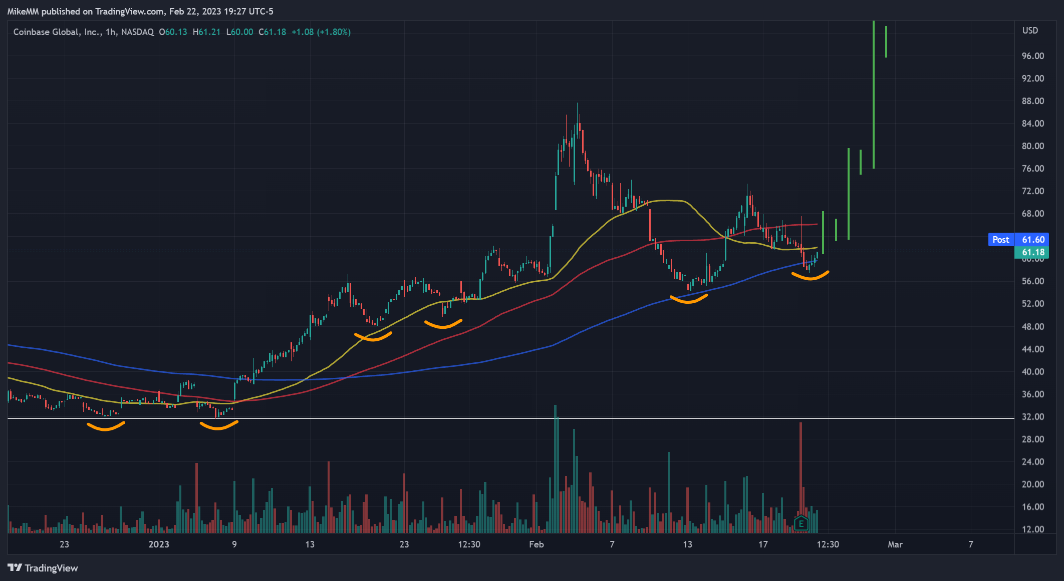 NASDAQ:COIN Chart Image by MikeMM
