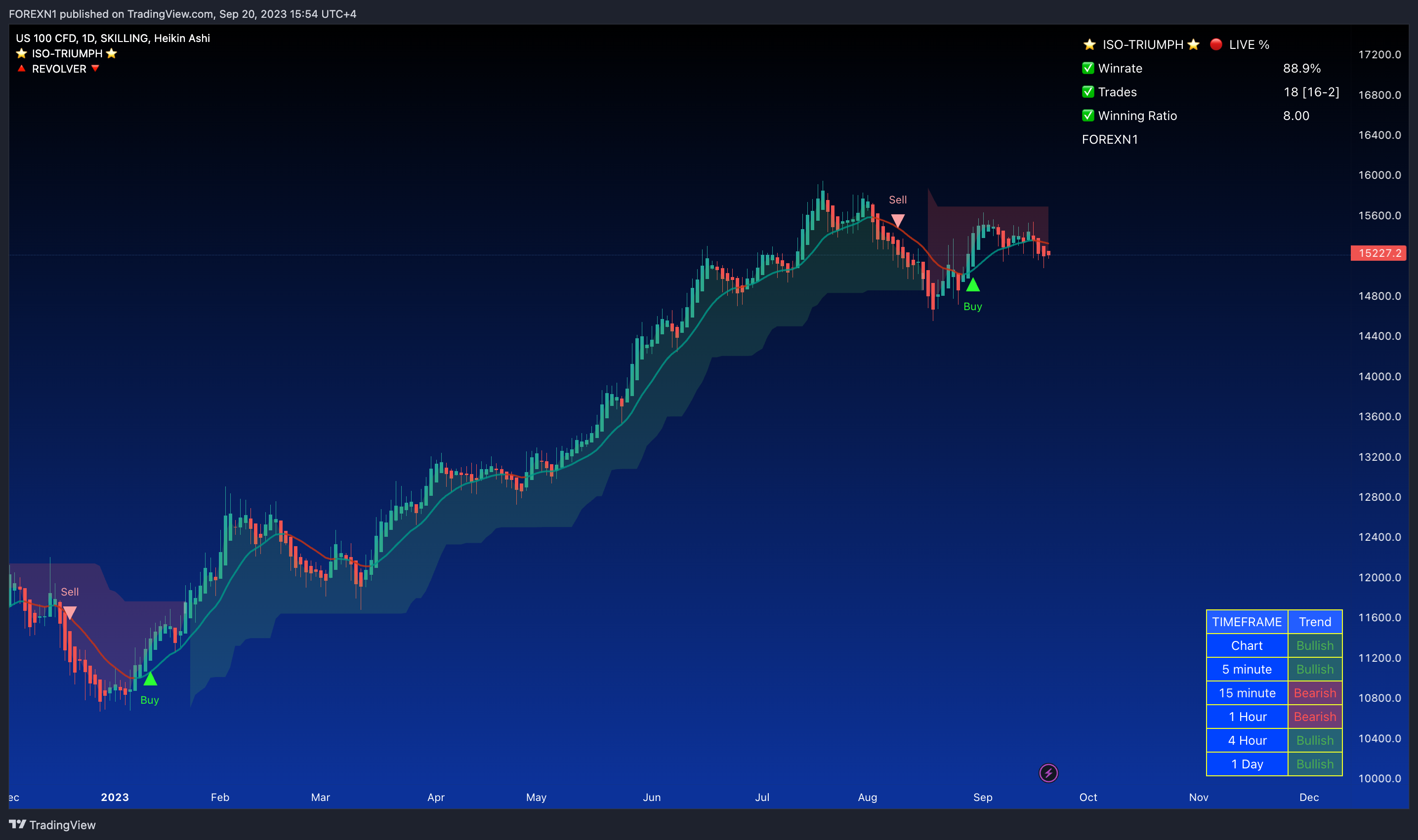 SKILLING:NASDAQ Chart Image by FOREXN1