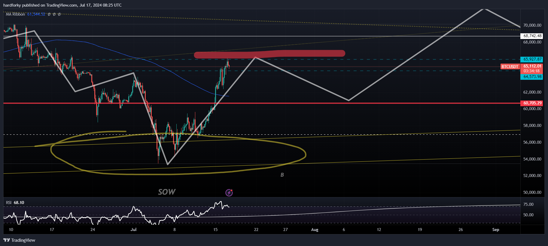 BINANCE:BTCUSDT Chart Image by hardforky