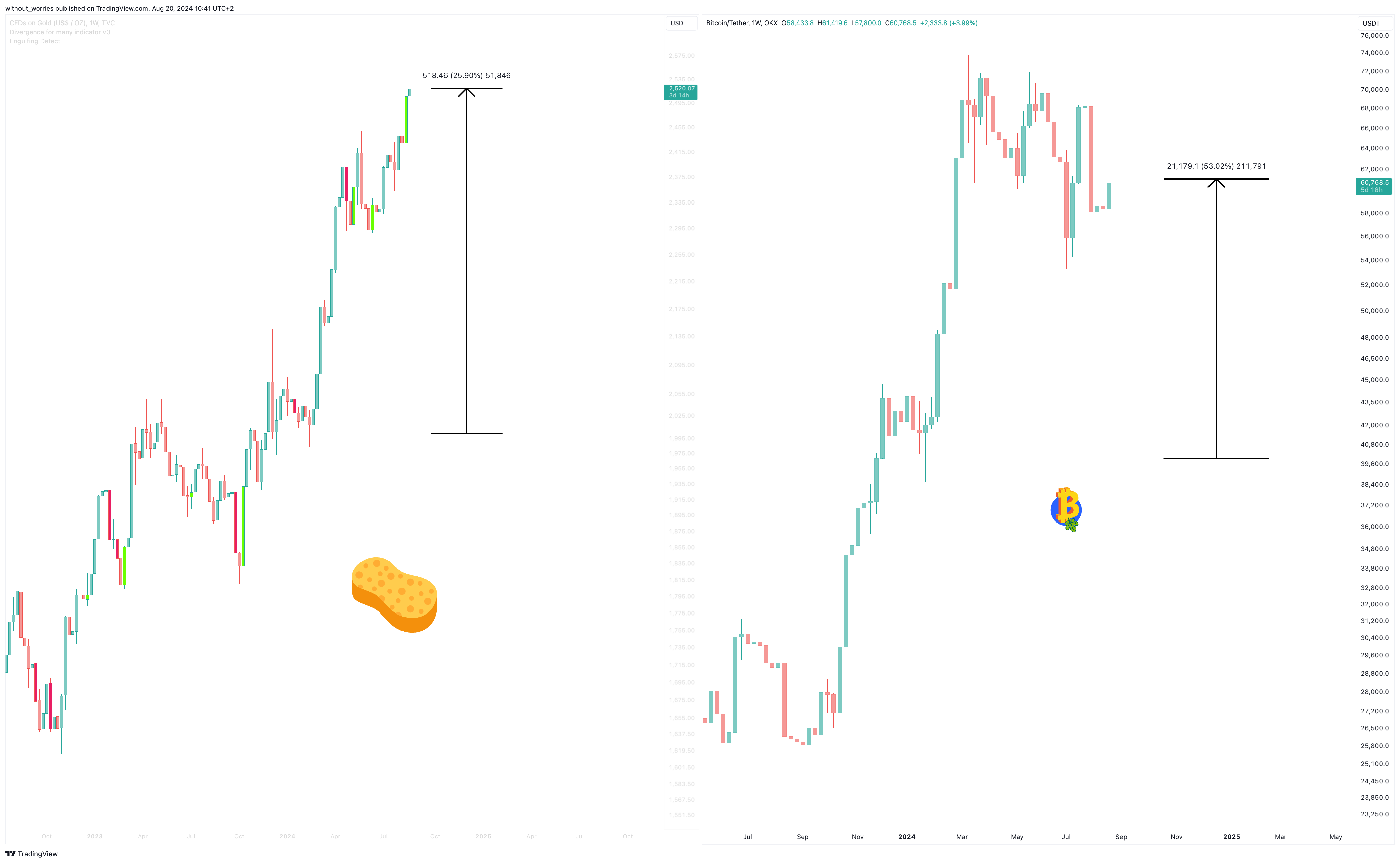 TVC:GOLD Chart Image by without_worries