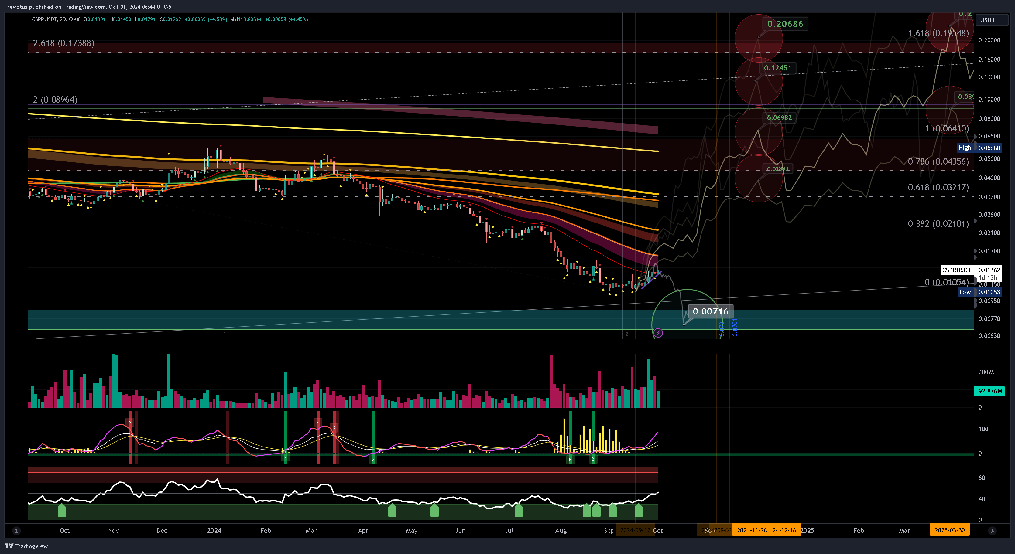 OKX:CSPRUSDT Chart Image by Trevictus