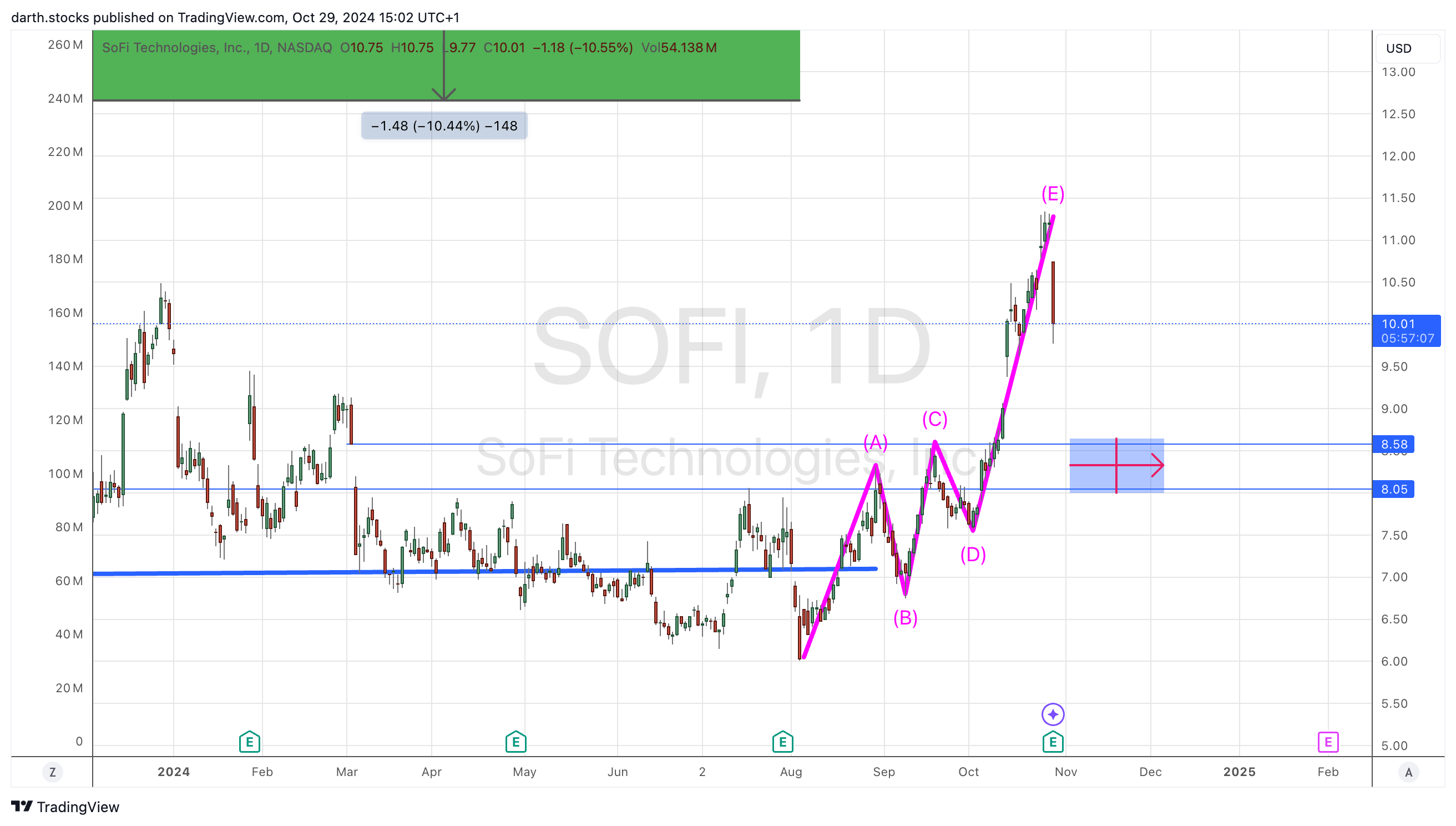 BATS:SOFI Chart Image by darth.stocks