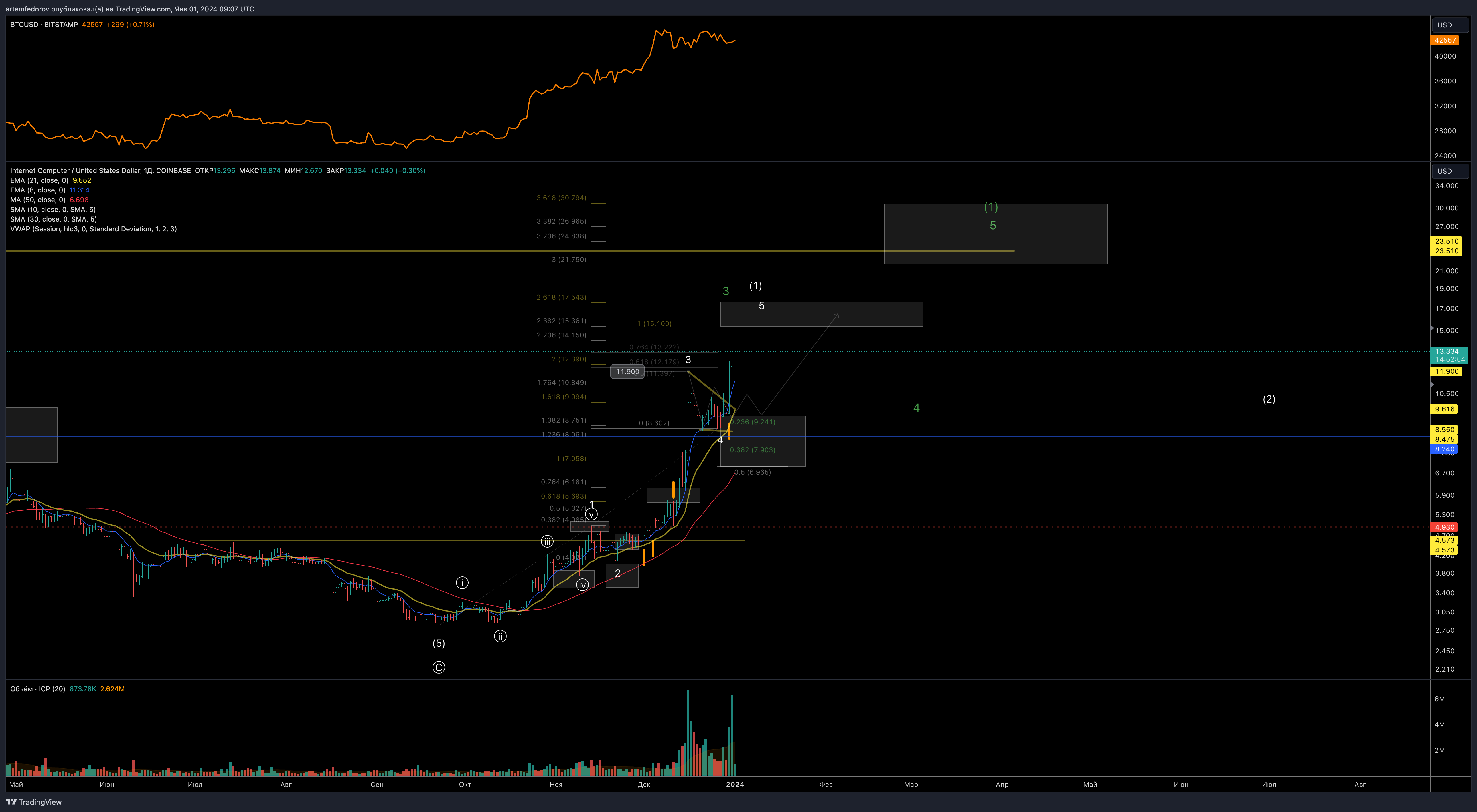 COINBASE:ICPUSD Chart Image by artemfedorov