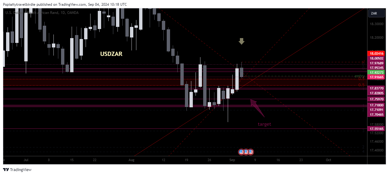 OANDA:USDZAR Chart Image by PopiaMytravelbirdie