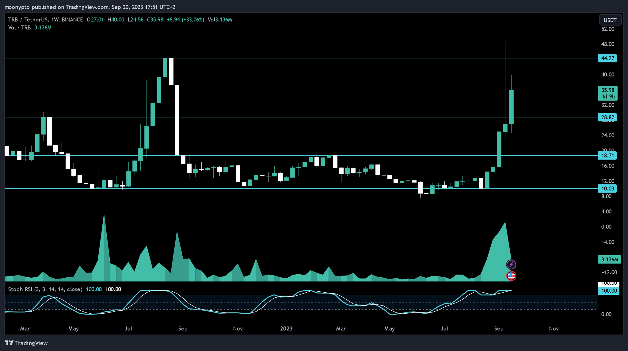 BINANCE:TRBUSDT Chart Image by moonypto