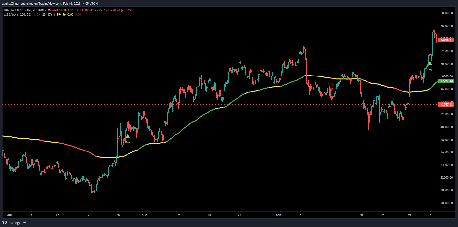 INDEX:BTCUSD Chart Image by MightyZinger