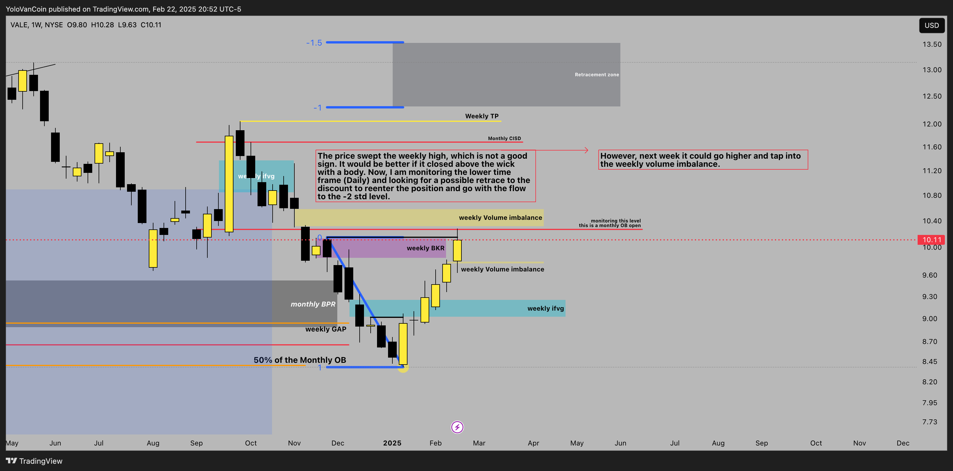 BATS:VALE Chart Image by YoloVanCoin