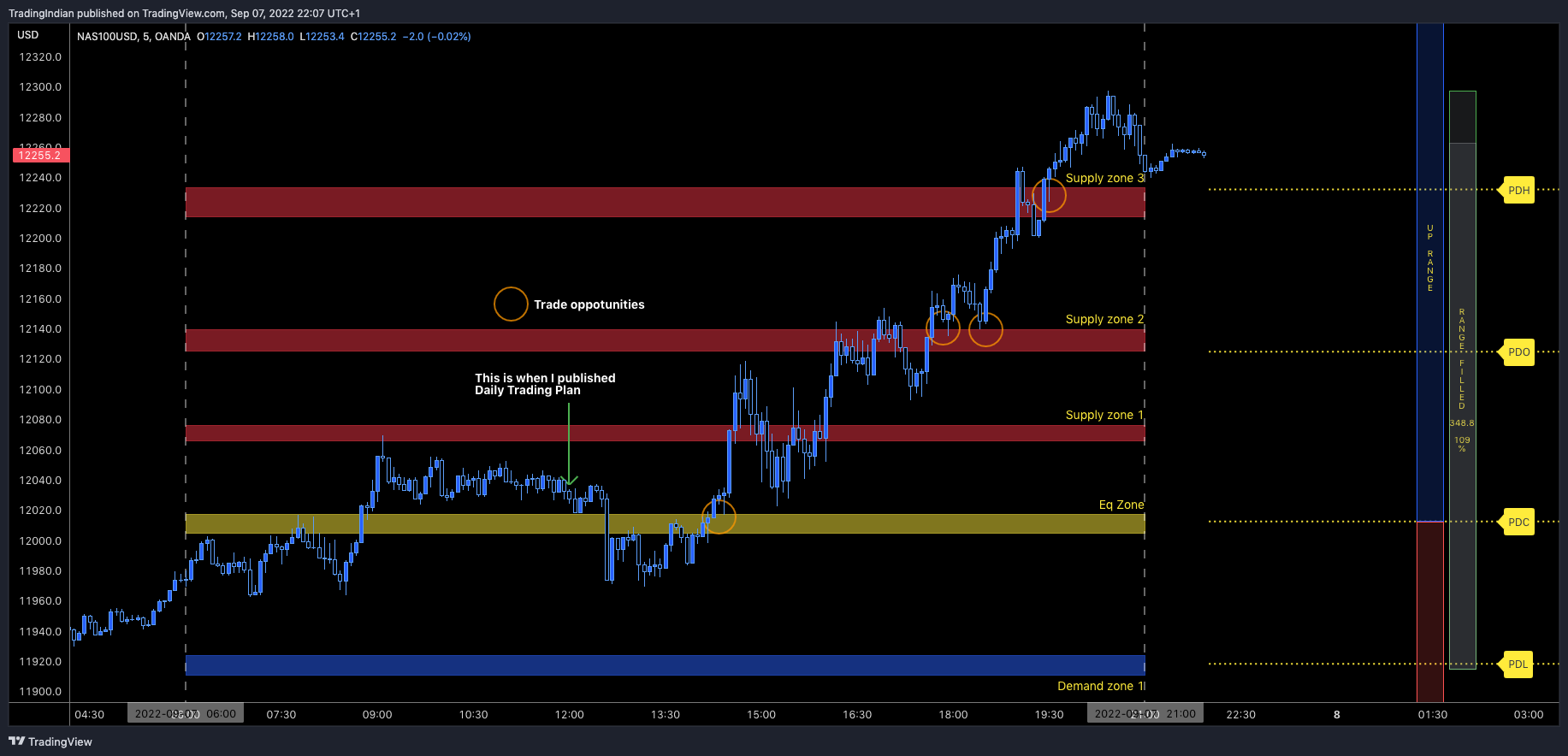 OANDA:NAS100USD Chart Image by TradingIndian