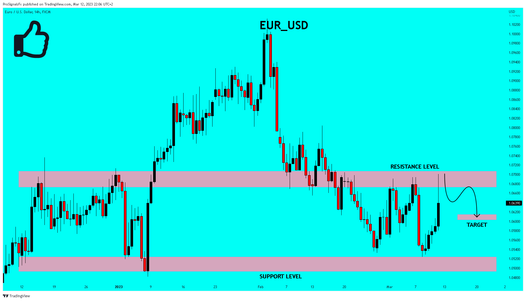 FX:EURUSD Chart Image by ProSignalsFx