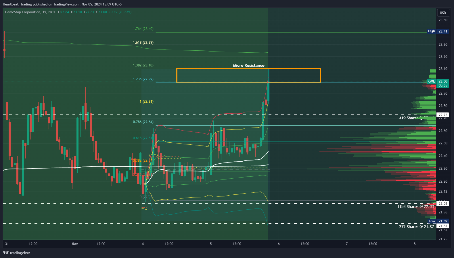 BATS:GME Chart Image by Heartbeat_Trading