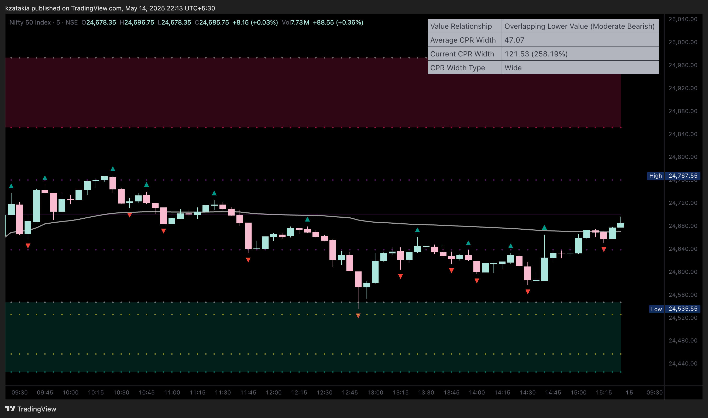 NSE:NIFTY Chart Image by kzatakia