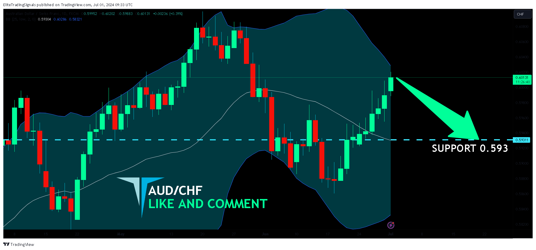 FX:AUDCHF Chart Image by EliteTradingSignals